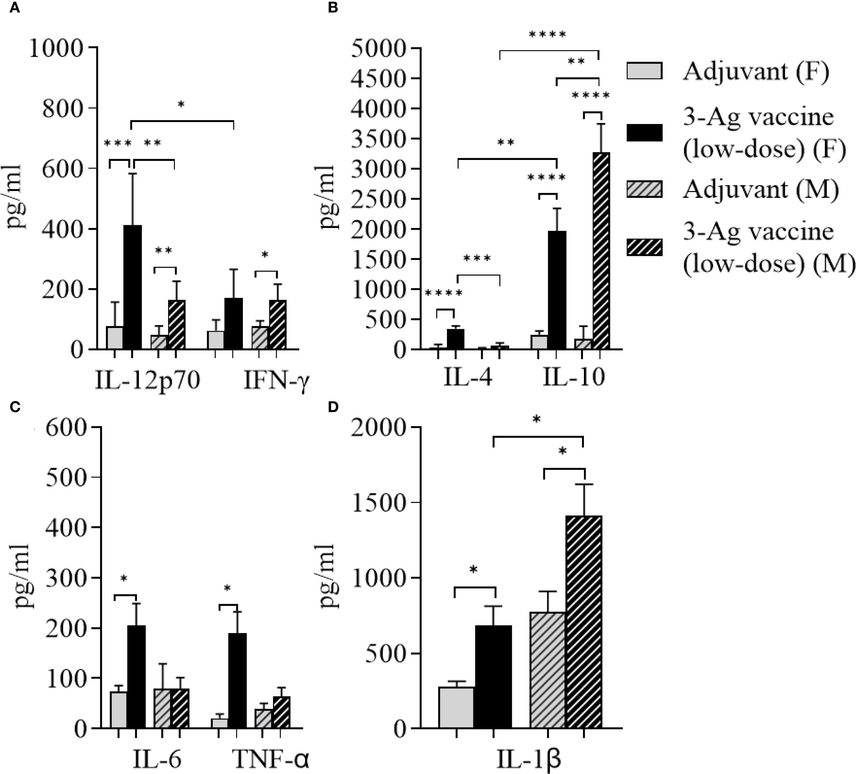 Bar charts labeled A to D display cytokine levels (pg/ml) for IL-12p70, IFN-γ, IL-4, IL-10, IL-6, TNF-α, and IL-1β. Data compare groups: Adjuvant (F), 3-Ag vaccine low-dose (F and M), and Adjuvant (M). Significant differences are marked with asterisks, highlighting variations in immune response between male and female subjects.