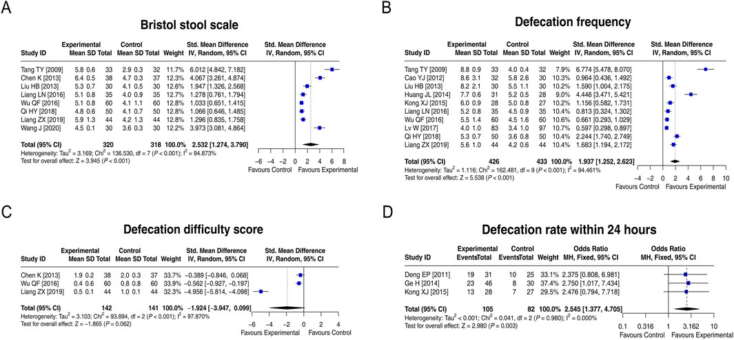 Four meta-analysis forest plots compare experimental and control groups:A. Bristol stool scale shows a significant favor towards experimental (CI: 1.274 to 3.790).B. Defecation frequency favors experimental with significant results (CI: 1.252 to 2.623).C. Defecation difficulty score slightly favors experimental, with non-significant results (CI: -3.947 to 0.099).D. Defecation rate within 24 hours significantly favors experimental (CI: 1.377 to 4.705). Each plot includes study IDs, means, standard deviations, confidence intervals, and weights.