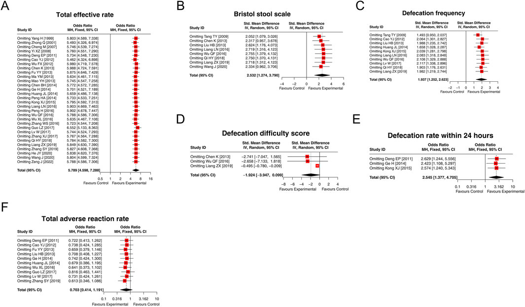Forest plot of data analysis from multiple studies related to digestive health:A) Total effective rate shows odds ratios favoring the experimental group.B) Bristol stool scale indicates a mean difference favoring the experimental group.C) Defecation frequency shows a positive mean difference for the experimental group.D) Defecation difficulty score shows a negative mean difference, favoring experimental treatment.E) Defecation rate within 24 hours favors the experimental group.F) Total adverse reaction rate with odds ratios slightly favoring control group. Each subplot includes study IDs, confidence intervals, and a graphical representation of results.
