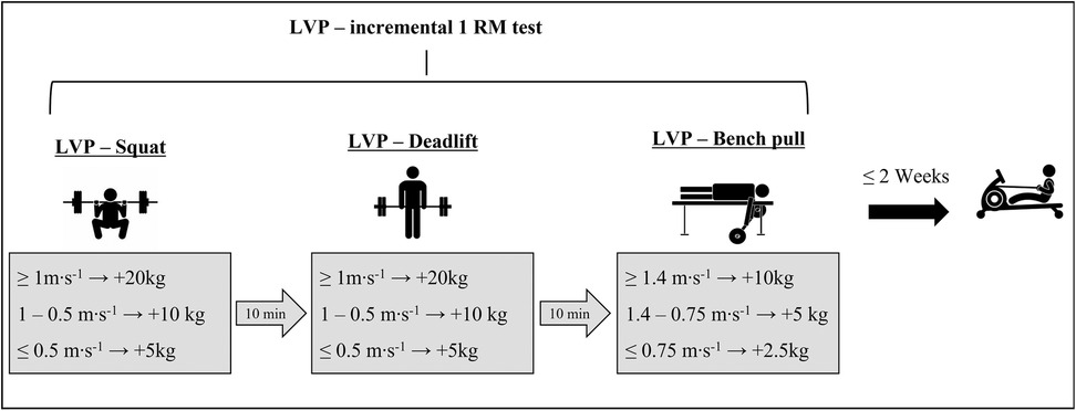 Diagram of an incremental one-repetition maximum (1 RM) test protocol for squats, deadlifts, and bench pulls. Each exercise includes performance thresholds and corresponding weight increases. After squats and deadlifts, there's a ten-minute rest. The bench pull follows and the test concludes within two weeks, indicated by a rowing machine icon.
