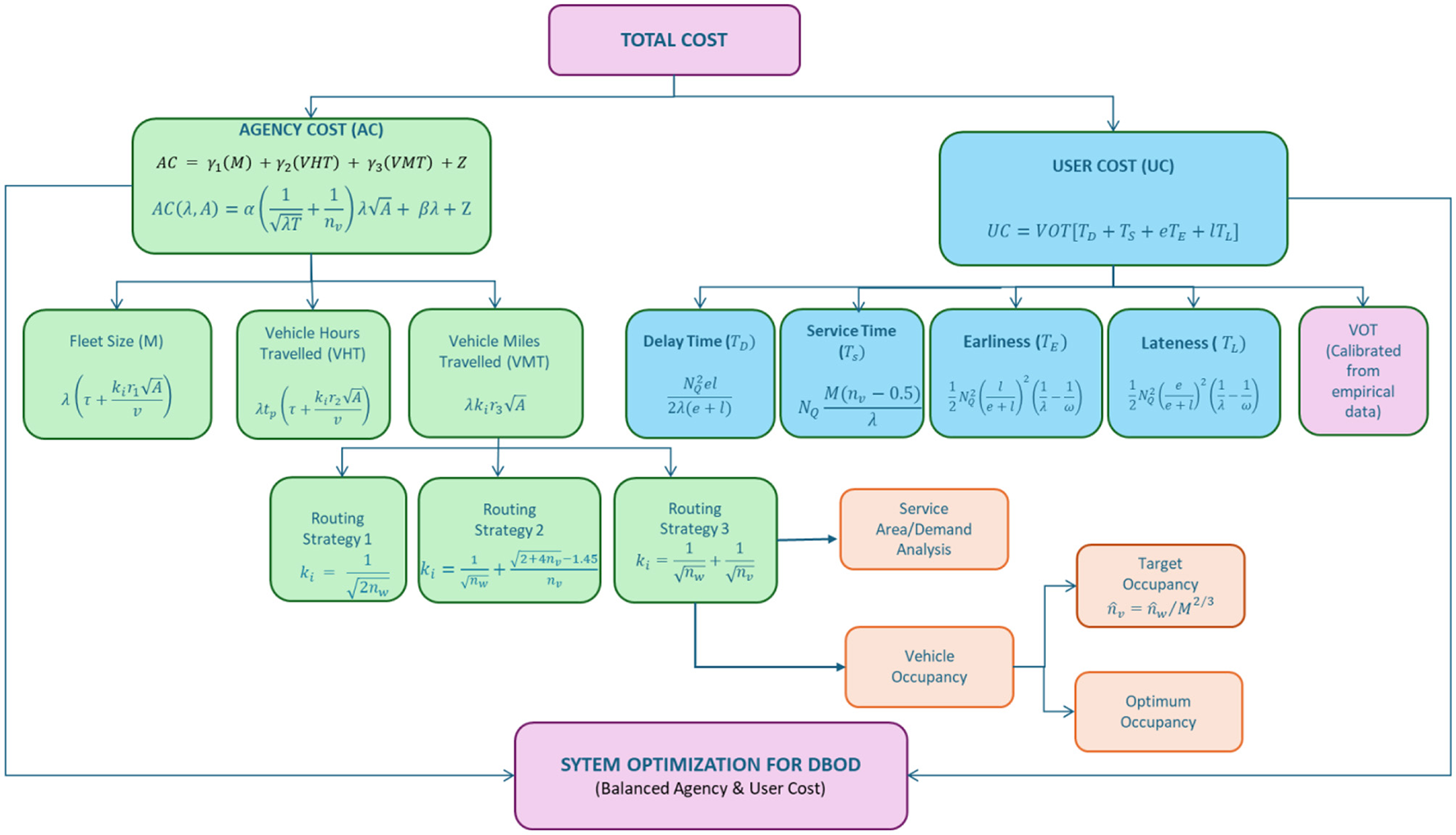 Flowchart illustrating the components of total cost in a transportation system, divided into agency cost and user cost. Agency cost includes fleet size, vehicle hours and miles traveled, delay time, routing strategies, and service analysis. User cost involves time, earliness, lateness, with values derived from empirical data. The flowchart aims to optimize the balance between agency and user costs for demand-based operations.