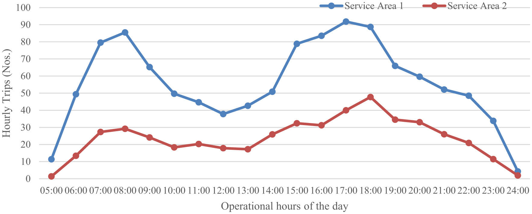 Line graph showing hourly trips for Service Area 1 and Service Area 2 from 5:00 to 24:00. Service Area 1 trips peak around 8:00 and 18:00, while Service Area 2 trips remain relatively stable but lower, peaking around 18:00.