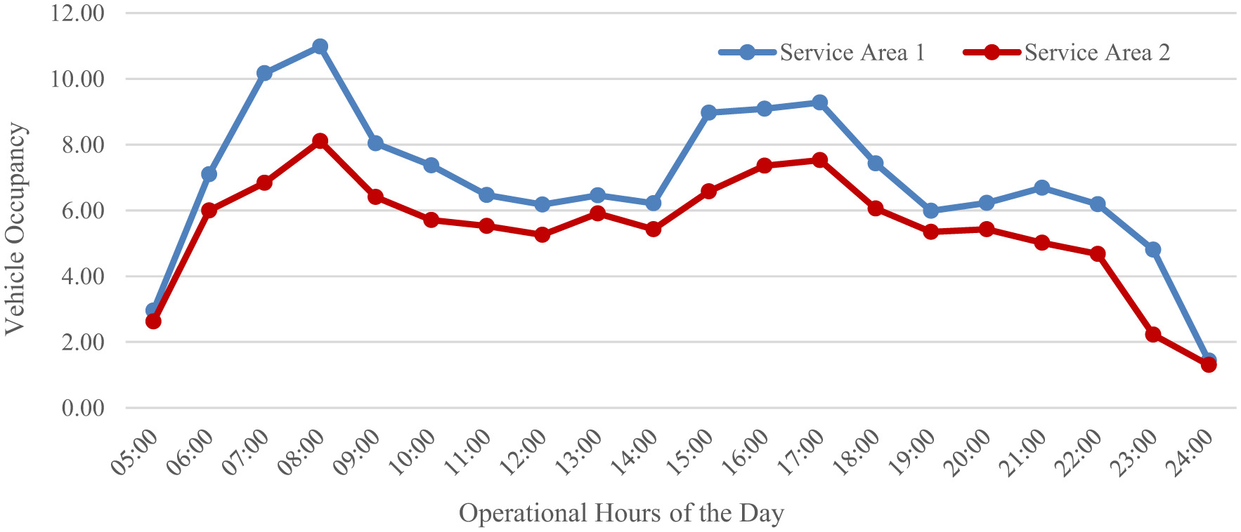 Line graph showing vehicle occupancy over a 24-hour period for Service Area 1 and Service Area 2. Service Area 1 (blue line) peaks at 10.00 around 07:00 and 17:00, while Service Area 2 (red line) peaks at 08:00 with occupancy around 8.00. Both areas decline after 22:00.
