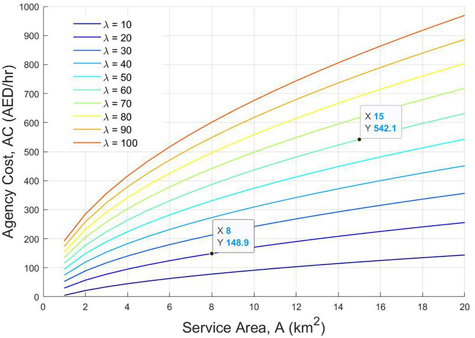 Graph showing the relationship between agency cost (AED per hour) and service area (square kilometers) with multiple curves for different lambda values (10 to 100). Two specific points are highlighted: (8, 148.9) and (15, 542.1).