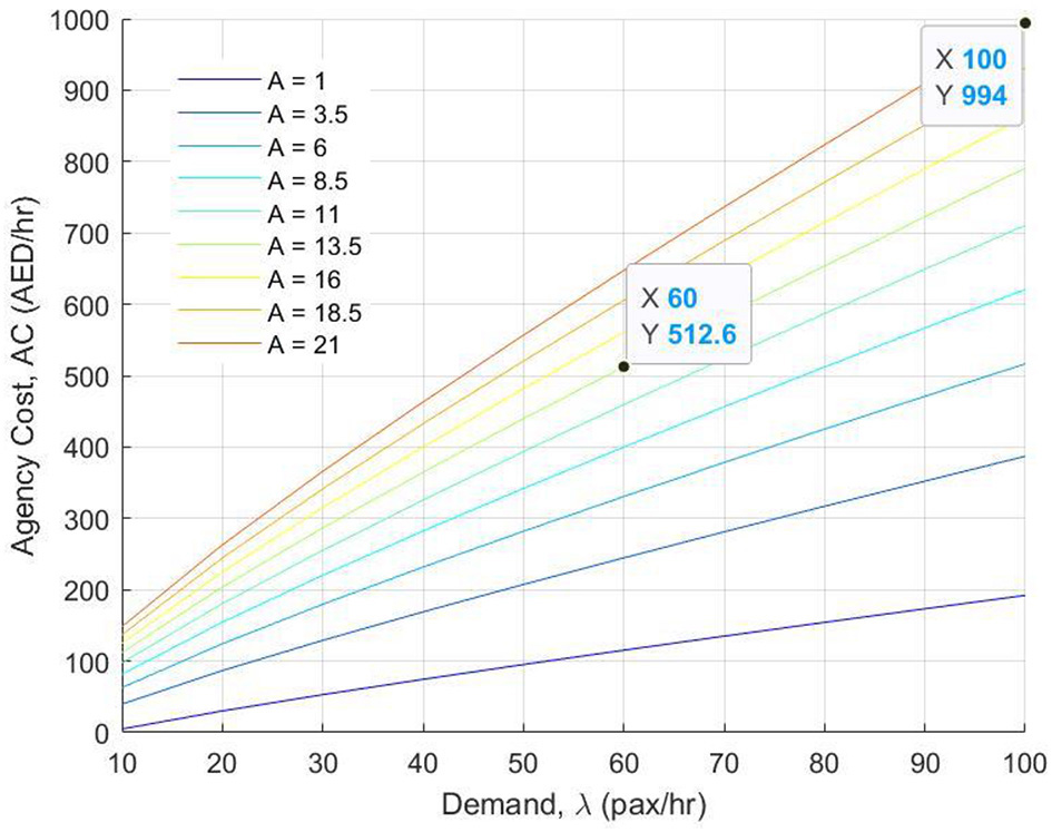 Contour plot showing the relationship between demand rate in passengers per hour and service area in square kilometers. The plot features a gradient from blue (lower values) to yellow (higher values), with a color scale indicating values from two hundred to sixteen hundred as AED.