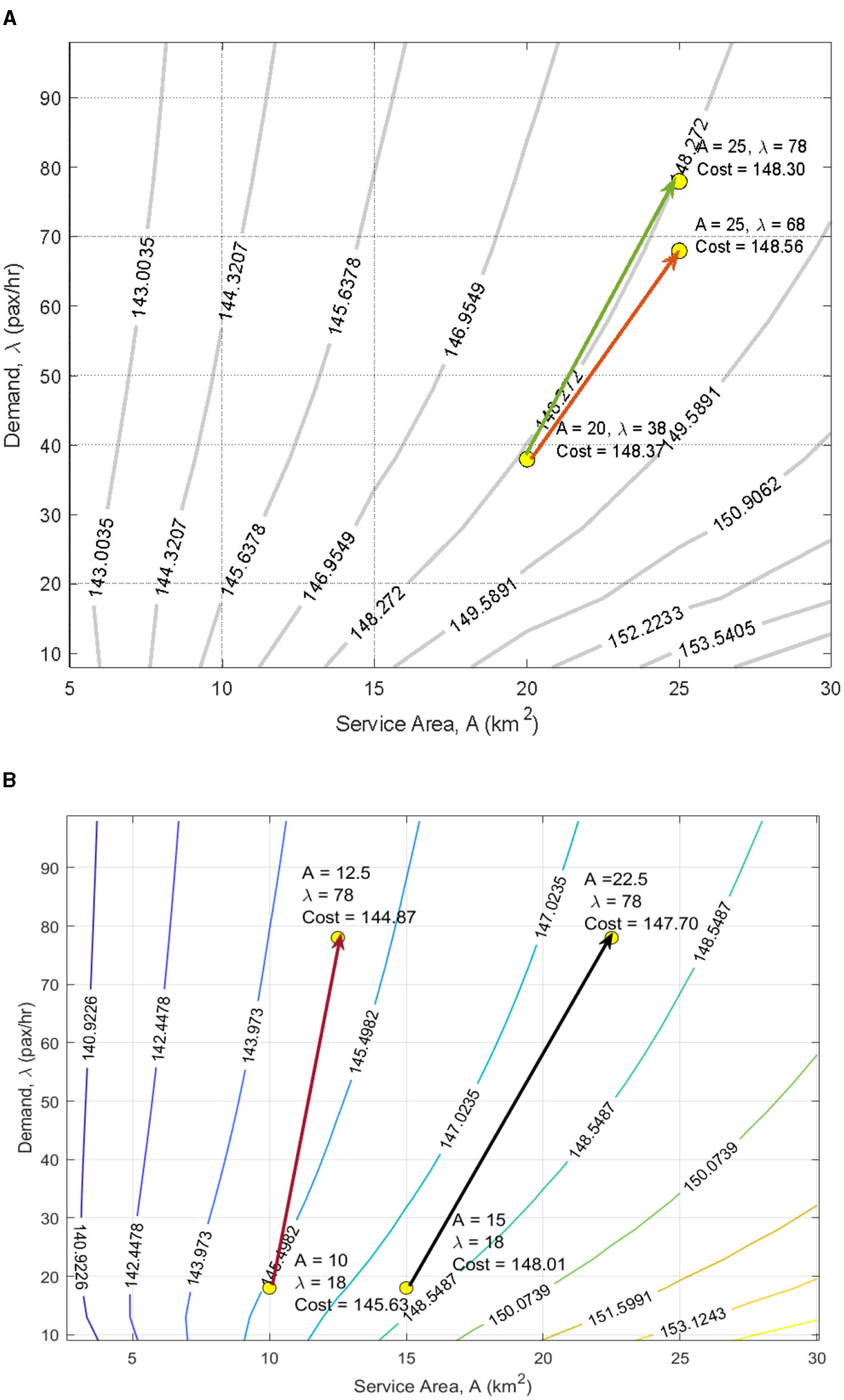 Graph A shows a cost analysis of service area versus demand with points at A=25, λ=78 and A=20, λ=38, indicating varying costs along contours. Graph B presents a similar analysis with points at A=12.5, λ=78 and A=10, λ=18. Both graphs feature contour lines marking different cost levels in response to changes in service area and demand.