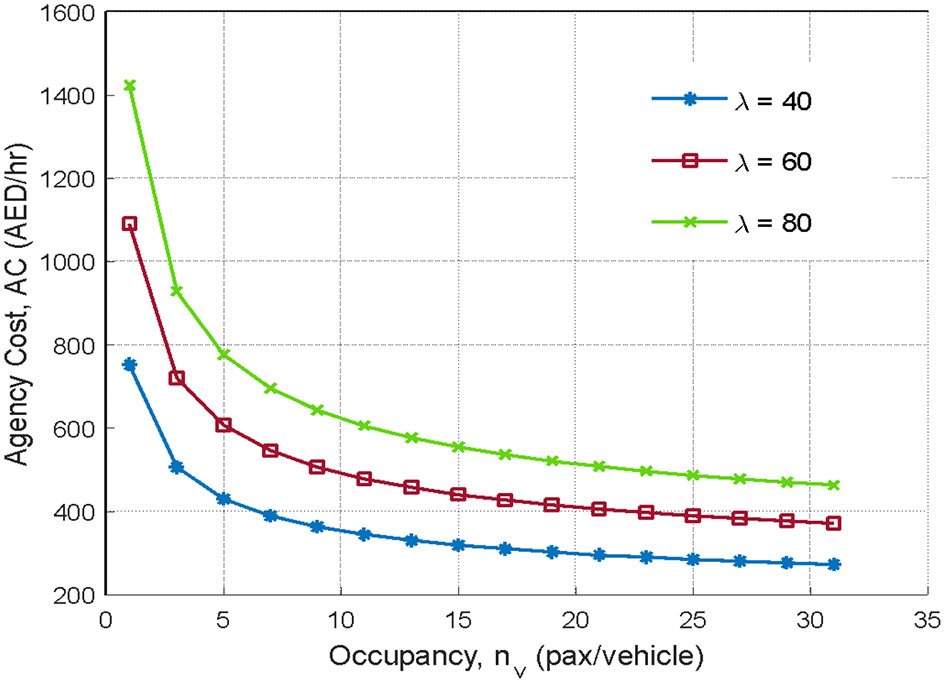 Line graph showing agency cost (in AED per hour) versus vehicle occupancy (passengers per vehicle). Three lines represent different values of lambda: blue for 40, red for 60, and green for 80. All lines curve downward, indicating decreasing costs with increased occupancy.
