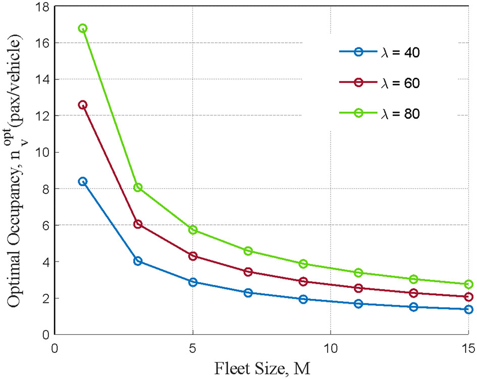 Line graph showing optimal occupancy decreasing with fleet size. Three lines represent lambda values: blue for lambda 40, red for lambda 60, and green for lambda 80. Optimal occupancy (pax/vehicle) decreases more rapidly for smaller fleet sizes and levels off as fleet size increases.