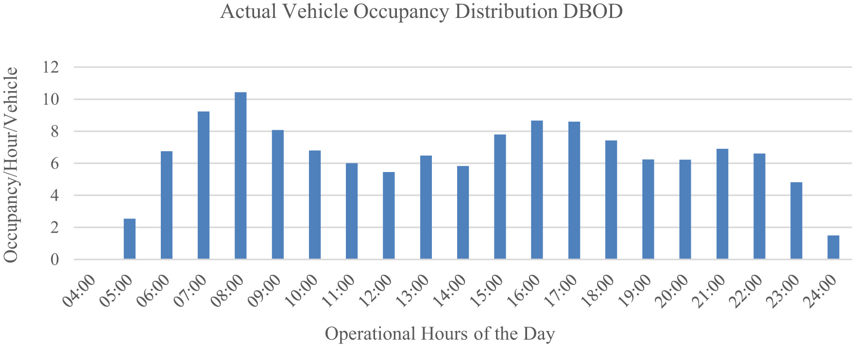 Bar chart titled “Actual Vehicle Occupancy Distribution DBOD” showing vehicle occupancy per hour from 4:00 to 24:00. Peaks occur at 8:00, 16:00, and 22:00, with the highest occupancy around 10 per vehicle. Low occupancy is seen at 4:00 and 24:00.