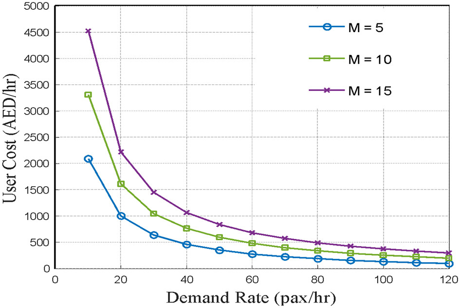 Line graph showing user cost (AED per hour) against demand rate (passengers per hour). Three lines represent different M values: M = 5 (blue), M = 10 (green), and M = 15 (purple). All lines decrease sharply as demand rate increases, leveling off at higher rates. M = 15 starts with the highest cost and M = 5 with the lowest.