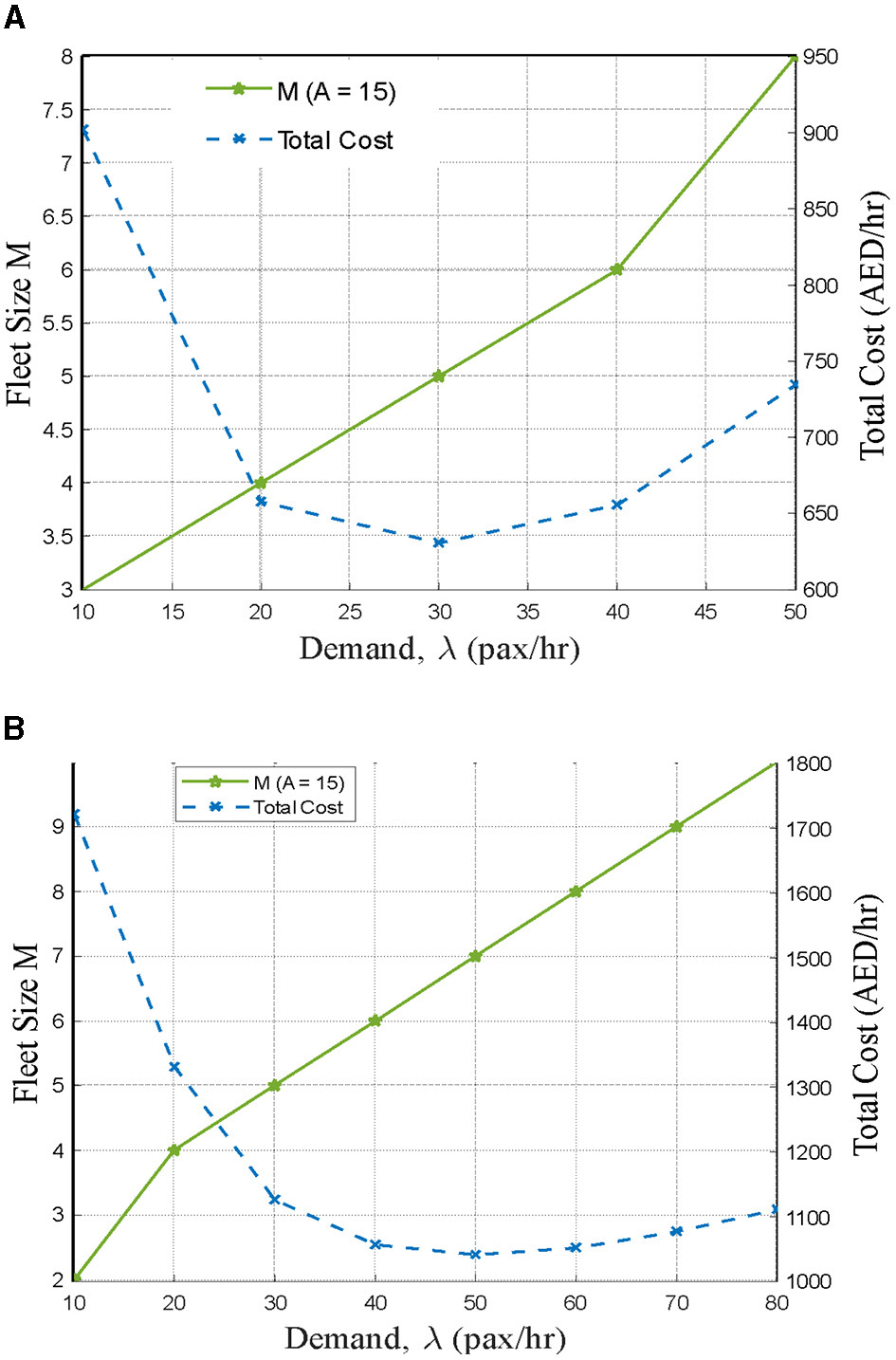 Two line graphs titled A and B show the relationship between demand (pax/hr) and fleet size (M) along with total cost (AED/hr). In both graphs, the green solid line represents fleet size and the blue dashed line represents total cost. In graph A, as demand increases from 10 to 50, fleet size increases linearly, while total cost initially decreases and then rises. In graph B, similar patterns are observed, with fleet size increasing at a steeper rate and total cost decreasing more sharply before rising. Graph legends indicate both lines describe situations with A = 15.