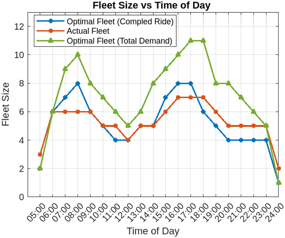 Line graph titled “Fleet Size vs Time of Day” shows fleet sizes over time. Three lines represent optimal fleet for completed rides (blue), actual fleet (red), and optimal fleet for total demand (green). Fleet sizes range from 2 to 12 across a 24-hour period, with peaks at 09:00 and 20:00, and a dip at 15:00.
