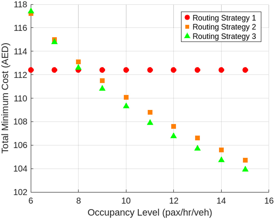Scatter plot showing the relationship between occupancy level (pax/hr/veh) and total minimum cost (AED). Three routing strategies are compared: Strategy 1 (red circles), Strategy 2 (orange squares), and Strategy 3 (green triangles). As occupancy level increases from 6 to 14, total cost decreases. Strategy 1 consistently shows higher costs, while Strategy 3 shows lower costs at higher occupancy levels.