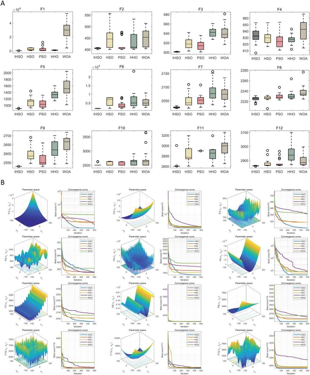 Image A displays twelve box plots labeled F1 to F12, comparing performance metrics across five algorithms: IHSO, HSO, PSO, HHO, and WOA. Image B shows twelve sets of graphs with 3D parameter spaces and convergence curves for each algorithm, illustrating performance comparisons.