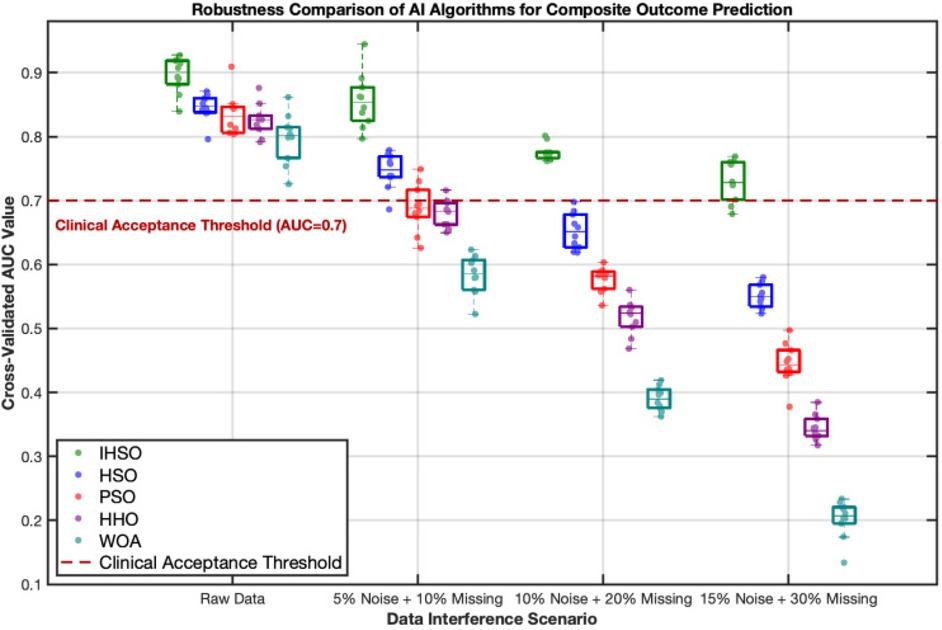 Box plot comparing the robustness of AI algorithms for composite outcome prediction. Algorithms labeled IHSO, HSO, PSO, HHO, and WOA are tested across various data interference scenarios. Cross-validated AUC values are plotted against these scenarios. A red dashed line indicates the clinical acceptance threshold at an AUC of 0.7.