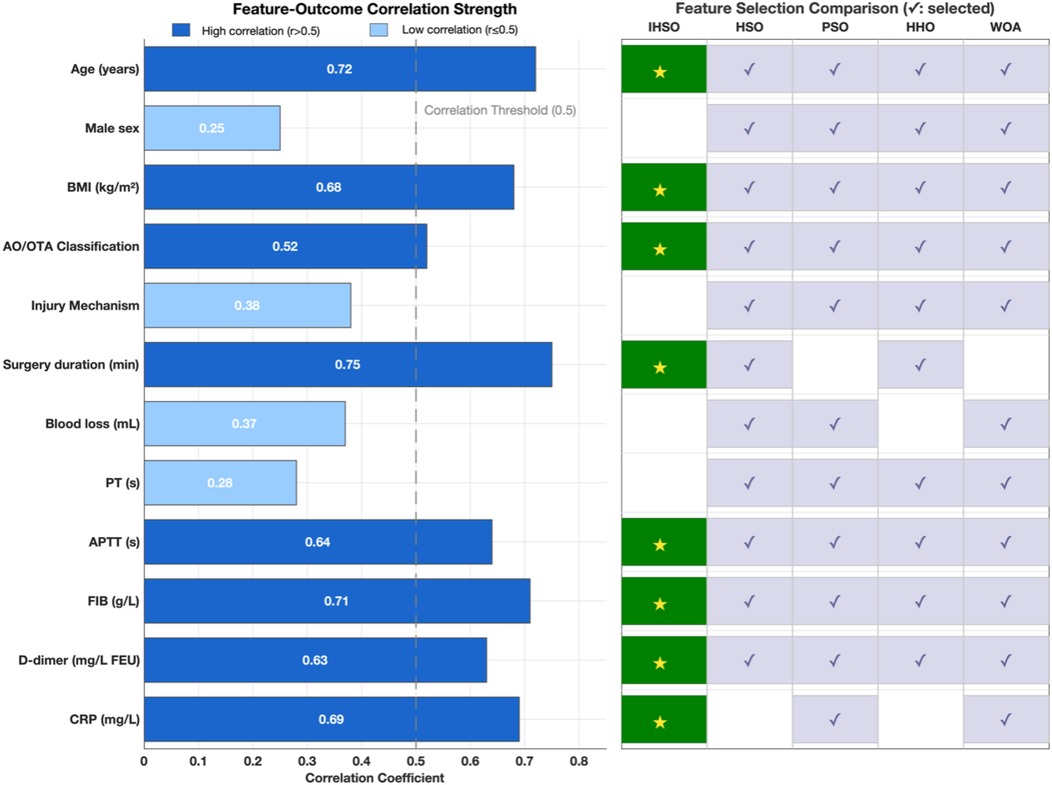 Bar chart and table comparing feature-outcome correlation strength and feature selection across algorithms. High correlation features include age, BMI, surgery duration, APTT, FIB, D-dimer, and CRP. Table shows selection across IHSO, HSO, PSO, HHO, WOA, with mixed checkmarks and stars.