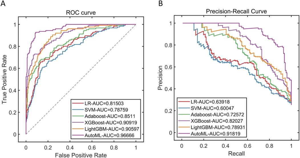 Panel A displays an ROC curve with various models. AutoML has the highest AUC of 0.96666, followed by XGBoost and LightGBM. Panel B shows a Precision-Recall Curve, with AutoML also leading with an AUC of 0.91819. Other models include Logistic Regression, SVM, Adaboost, and their respective performance metrics.