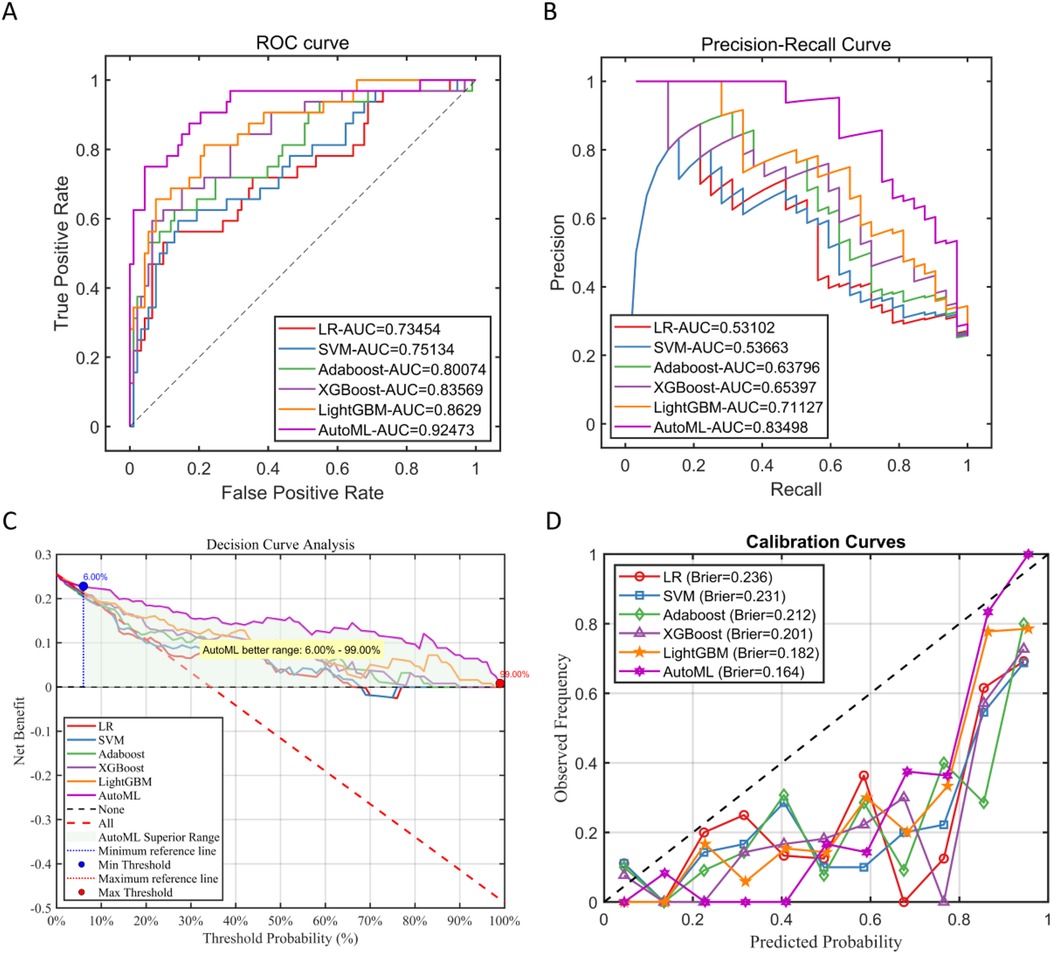 Panel A shows an ROC curve comparing models, with AutoML having the highest AUC of 0.92473. Panel B is a Precision-Recall curve, again showing AutoML leading with an AUC of 0.83498. Panel C depicts a Decision Curve Analysis, highlighting AutoML's superior range from 6.00% to 99.00%. Panel D presents Calibration Curves, with AutoML achieving the lowest Brier score of 0.164.