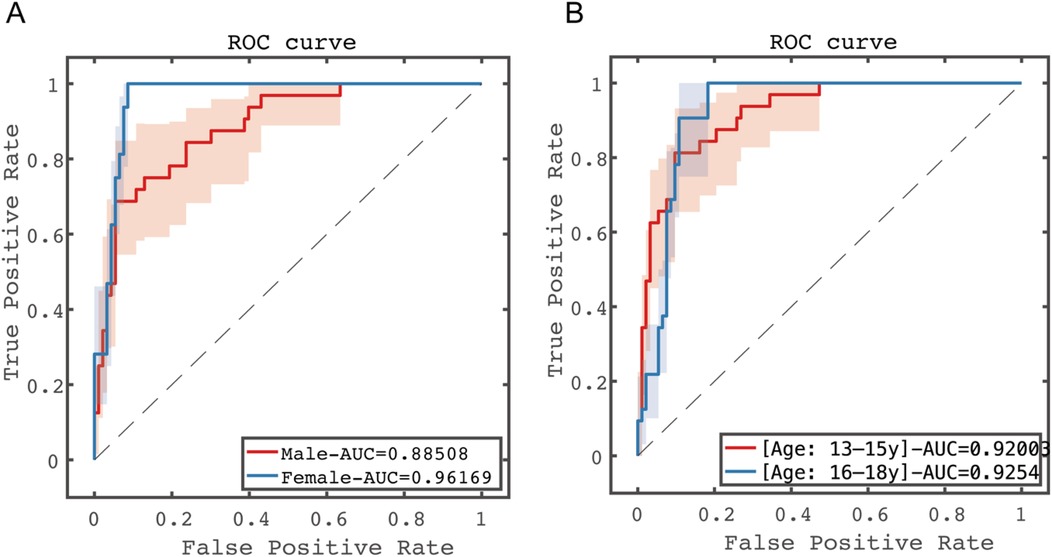 Two ROC curve graphs labeled A and B. Graph A compares male and female performance, with areas under the curve (AUC) of 0.88508 for males and 0.96169 for females. Graph B compares two age groups, thirteen to fifteen years and sixteen to eighteen years, with AUCs of 0.92003 and 0.9254, respectively. Both graphs plot true positive rate against false positive rate, showing performance differences in the tested demographics.