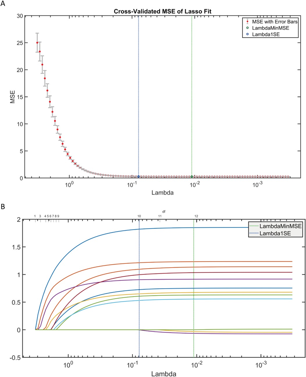 Graph A shows the cross-validated mean squared error (MSE) of a Lasso fit against Lambda, with error bars indicating variability. Two vertical lines represent LambdaMinMSE and Lambda1SE. Graph B displays coefficient paths for various features against Lambda, also marked by the same vertical lines for LambdaMinMSE and Lambda1SE.
