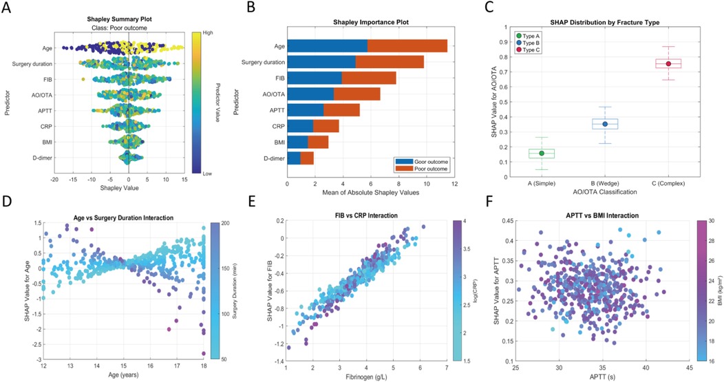Panel A shows a Shapley summary plot displaying predictors affecting poor outcomes, with age and surgery duration as prominent influencers. Panel B is a Shapley importance plot ranking predictors by absolute values, highlighting age and surgery duration. Panel C presents a box plot of SHAP values by fracture type, showing differences among types A, B, and C. Panel D depicts age versus surgery duration interaction, with color indicating surgery duration. Panel E illustrates the interaction of fibrinogen and CRP, while Panel F shows APTT versus BMI interaction, colored by BMI values.