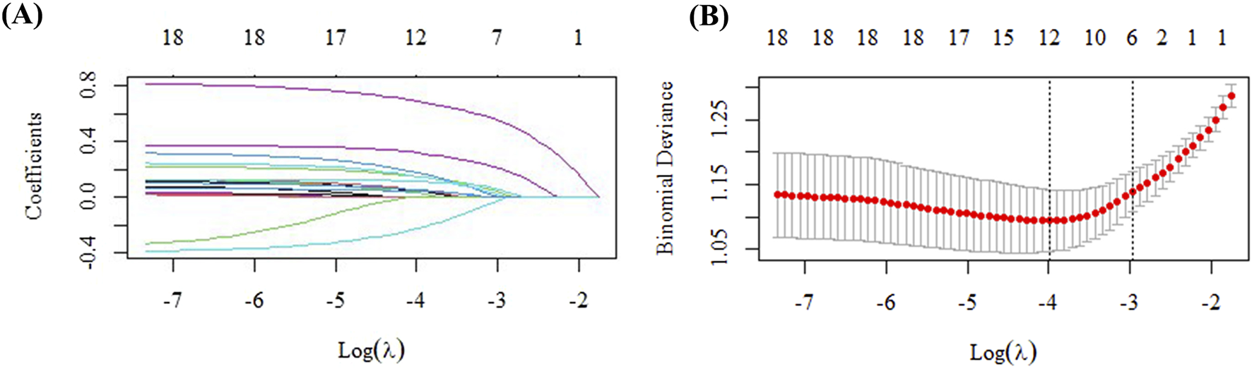 Two plots are displayed. The left plot shows multiple lines representing coefficients across log(lambda) values from negative seven to negative two. The right plot illustrates a binomial deviance curve with red dots and error bars across the same log(lambda) values, indicating deviance decreases then increases, with a minimum around log(lambda) equals negative four.