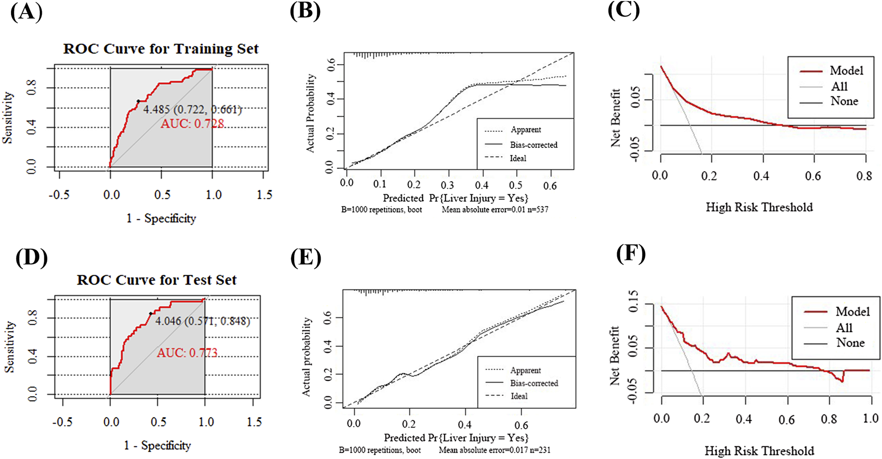(A) ROC curve for the training set shows an AUC of 0.728, indicating moderate model performance. (B) Calibration plot compares actual and predicted probabilities for liver injury. (C) Decision curve analysis illustrates net benefit across varying high-risk thresholds for the model. (D) ROC curve for the test set shows an AUC of 0.773, indicating better performance than the training set. (E) Another calibration plot examining prediction accuracy for the test set. (F) Decision curve evaluates net benefits of predictions on the test set.