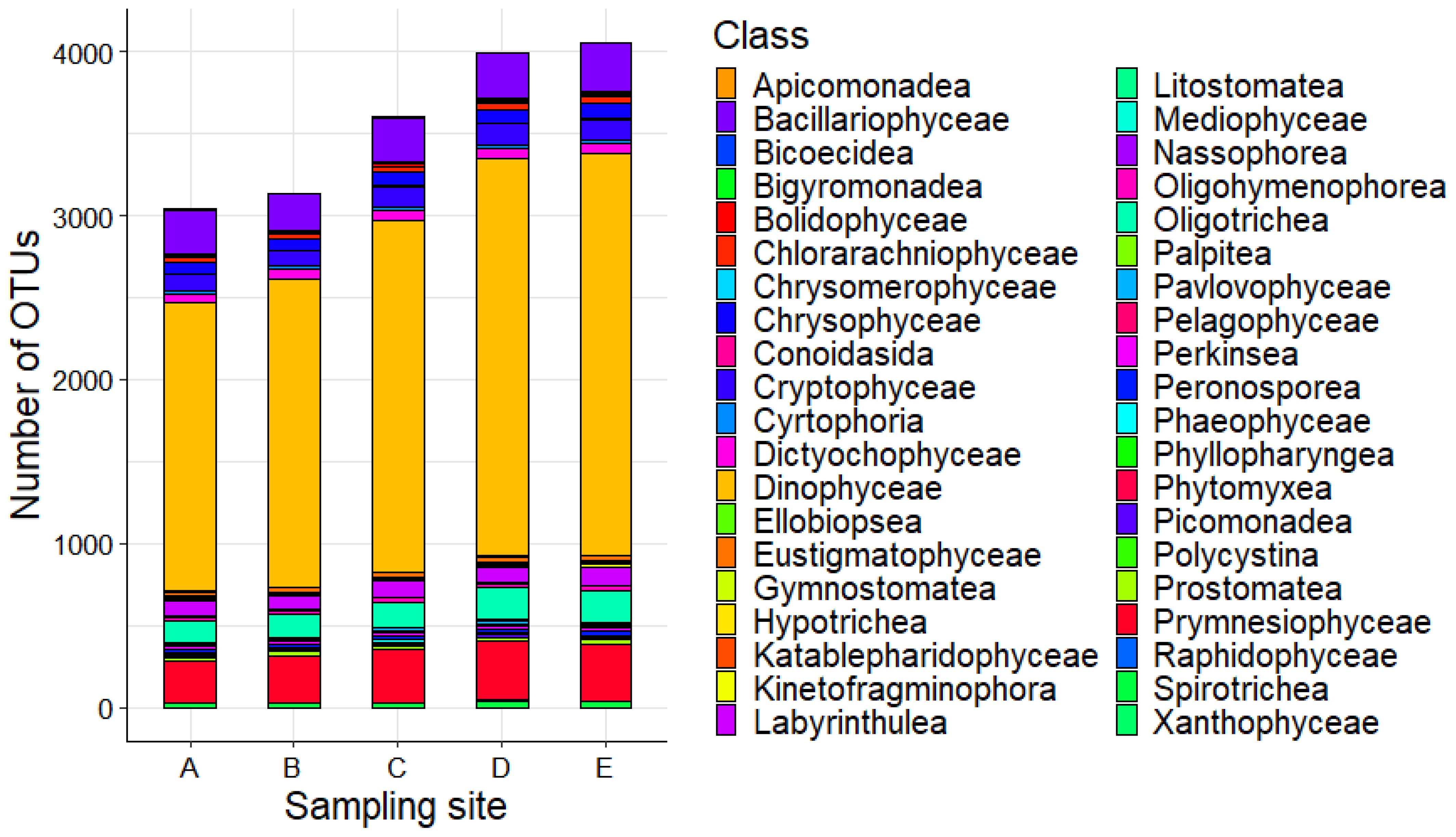 Stacked bar chart showing the number of OTUs across five sampling sites labeled A to E. Each bar is segmented by color to represent different classes including Apicomonicedea, Bacillariophyceae, Bigyromonadea, and others. Apicomonicedea is the dominant class at all sites. The chart includes a legend identifying class colors.