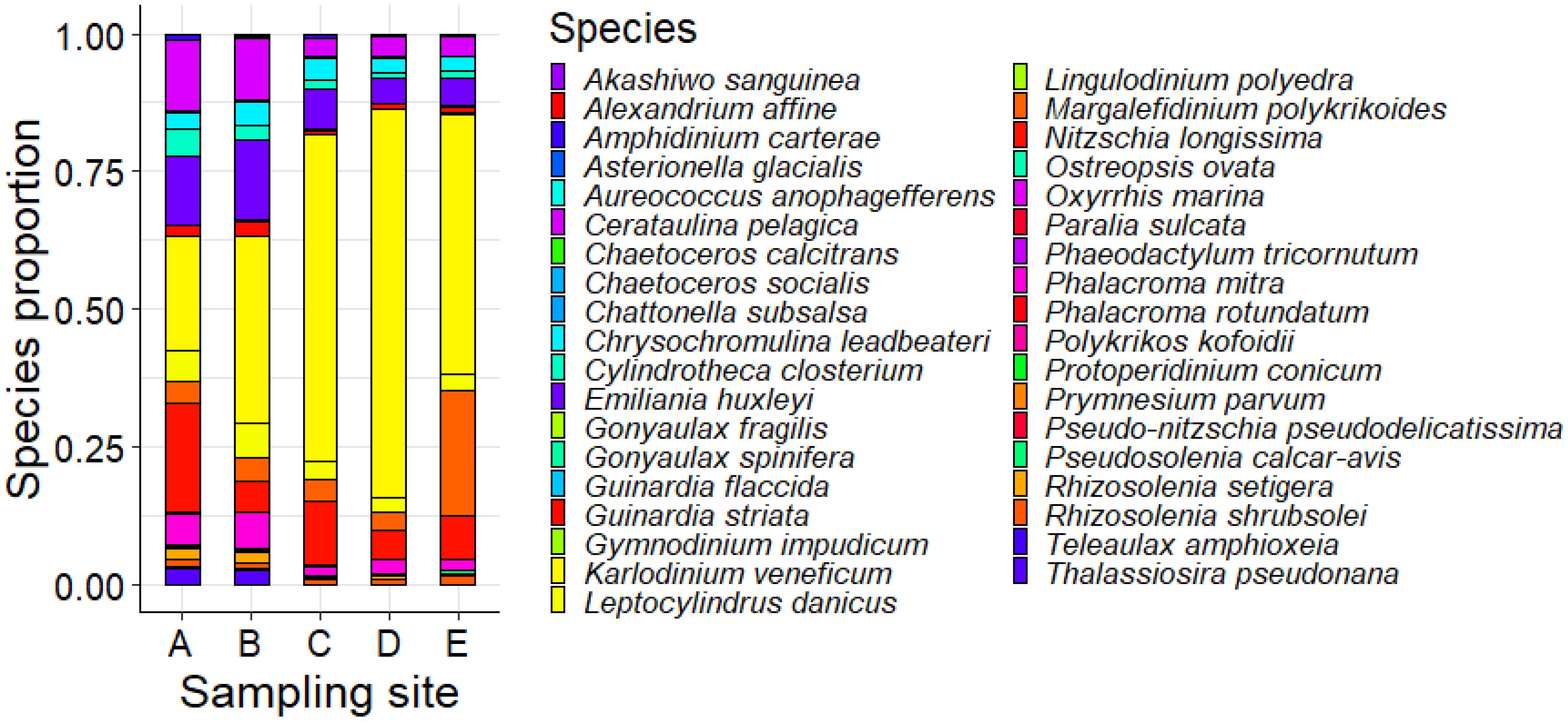 Stacked bar chart depicting species proportion across five sampling sites labeled A to E. Each bar is divided into colored segments representing different species. A legend to the right associates colors with species names, such as Akashiwo sanguinea and Alexandrium affine. The y-axis indicates species proportion ranging from zero to one.