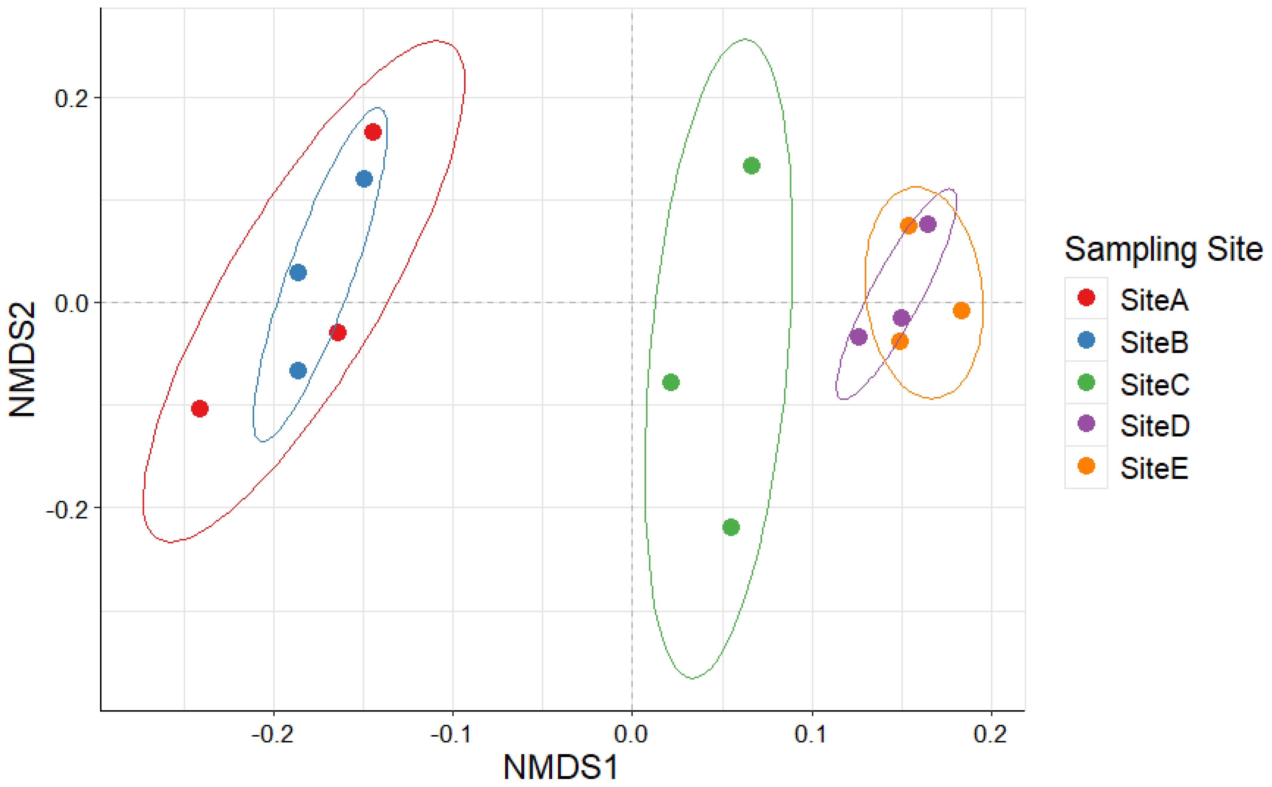Non-metric multidimensional scaling (NMDS) plot showing data points from five sampling sites labeled Site A to Site E. Points are colored red, blue, green, purple, and orange, and enclosed by ellipses specific to each site. Axes are labeled NMDS1 and NMDS2.