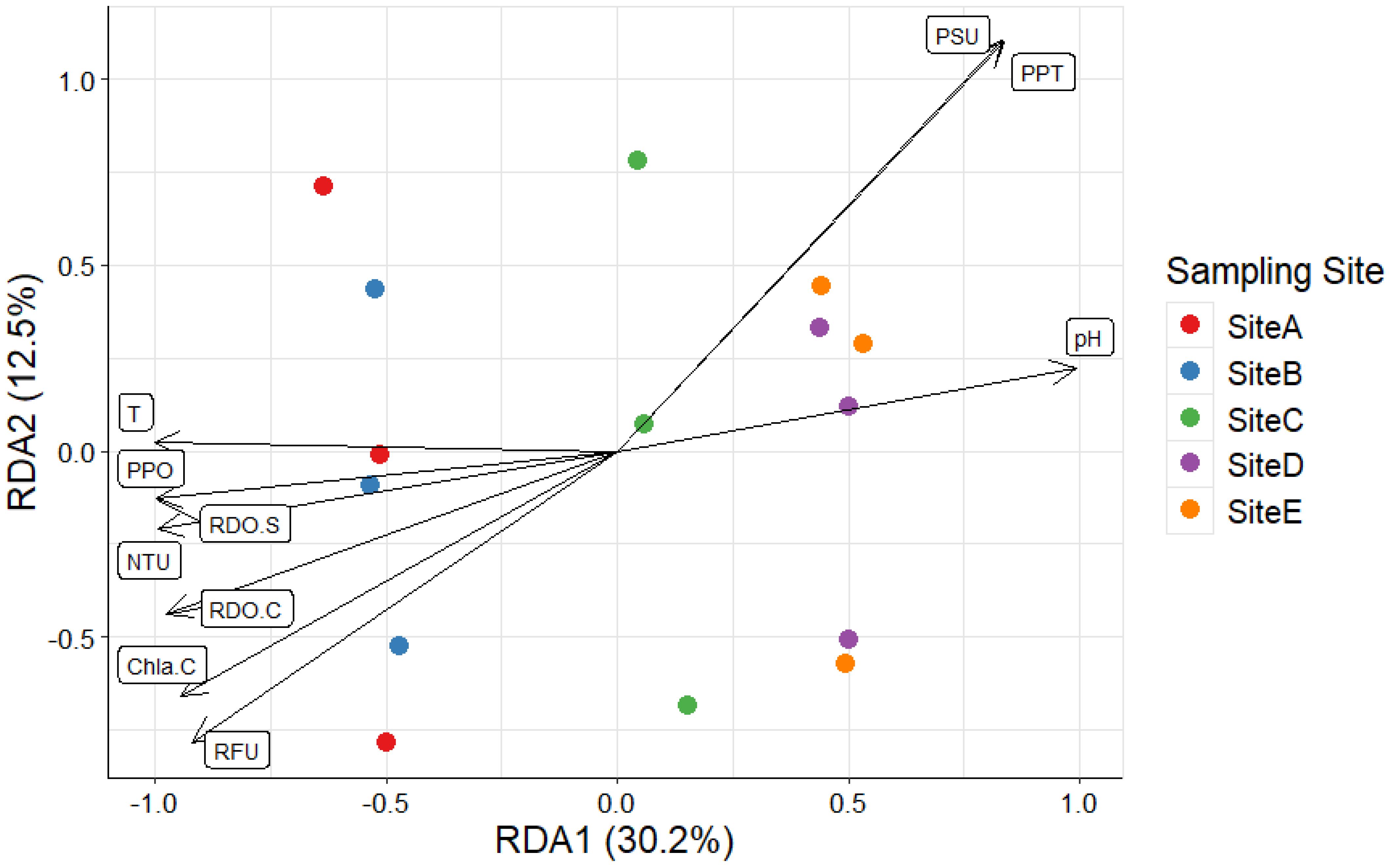 RDA biplot illustrating relationships between environmental variables and sampling sites. Axes labeled RDA1 (30.2%) and RDA2 (12.5%) show variable vectors including PSU, PPT, and pH. Colored dots represent sampling sites: red for SiteA, blue for SiteB, green for SiteC, purple for SiteD, and orange for SiteE.