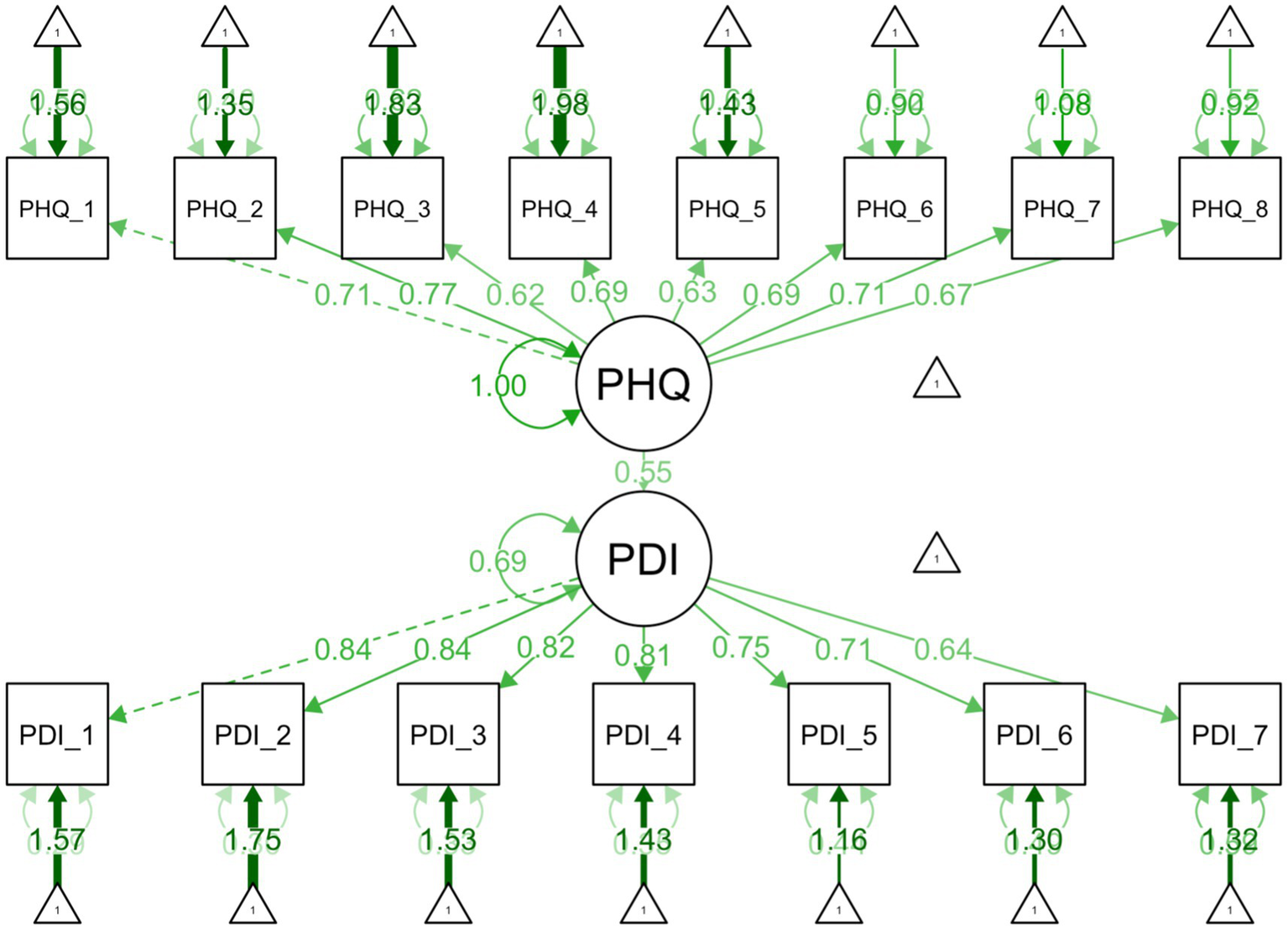 Path diagram showing relationships between PHQ and PDI constructs. Arrows indicate relationships and direction between variables with values representing strength. PHQ connects with items PHQ_1 to PHQ_8, and PDI connects with items PDI_1 to PDI_7.
