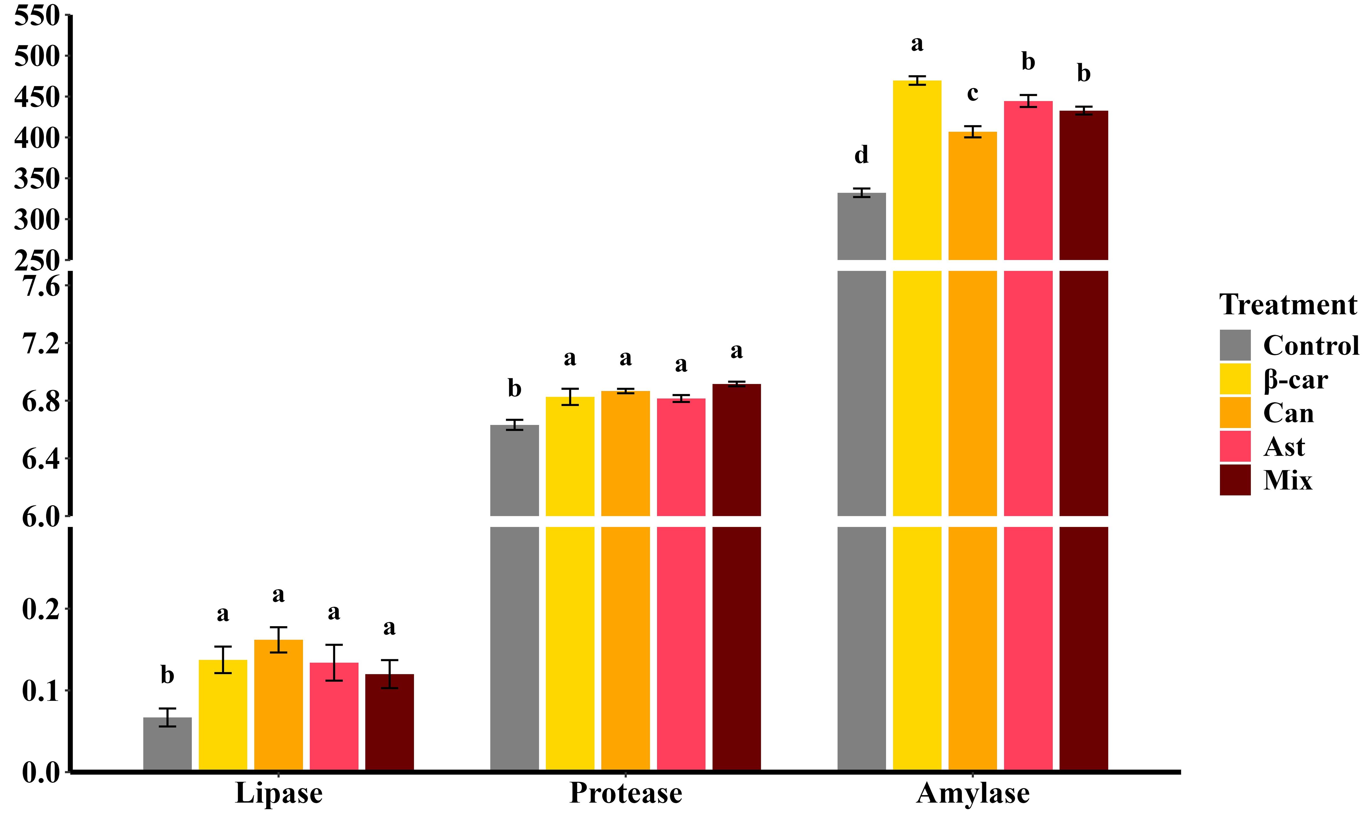 Bar graph comparing enzyme activities of lipase, protease, and amylase across five treatments: Control, β-carotene, Can, Ast, and Mix. Lipase activity is lowest in Control and highest in Mix. Protease activity is slightly lower in Control than others. Amylase activity is highest in β-carotene and equal for Ast and Mix, with Control lowest. Error bars indicate standard deviation.