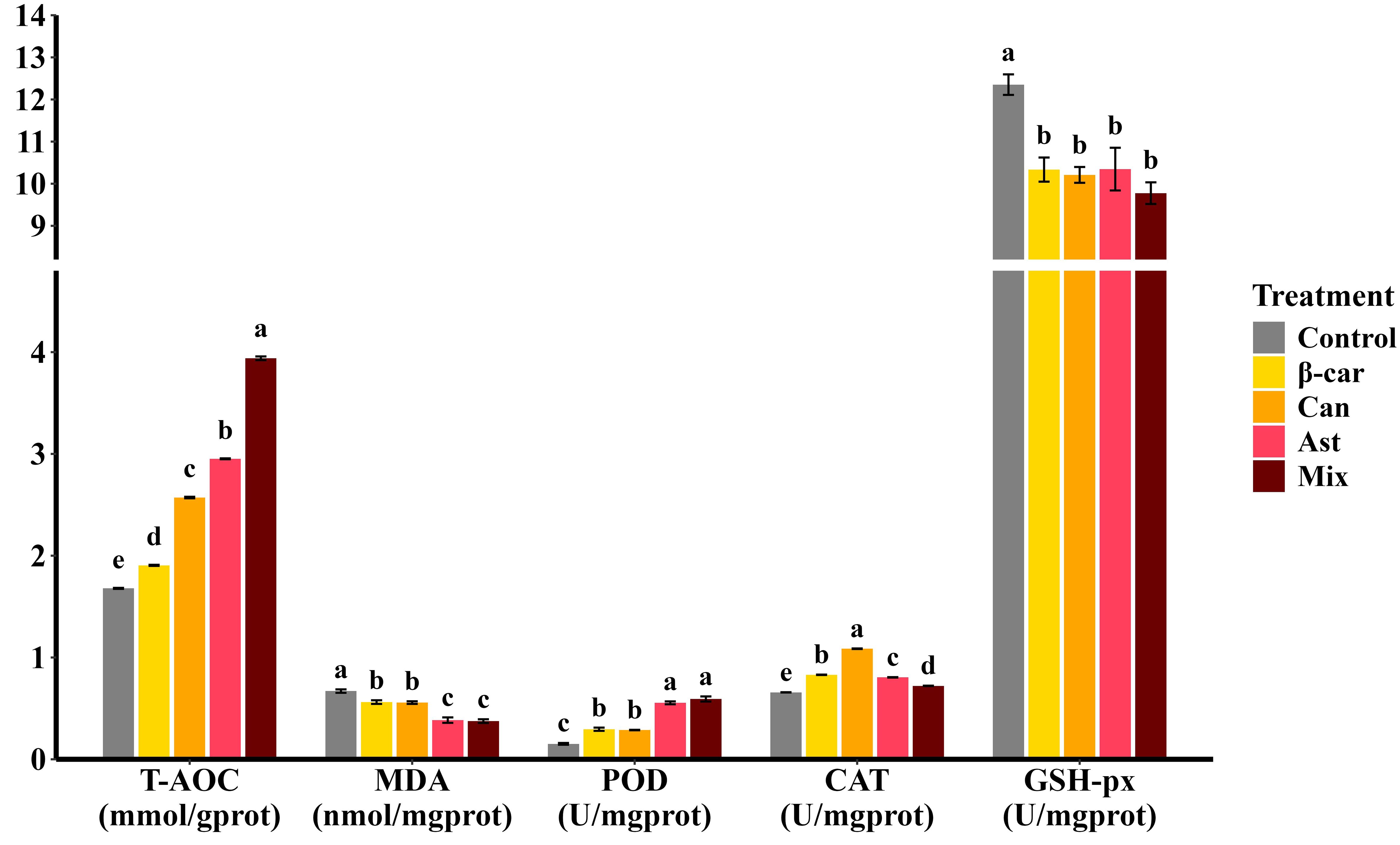 Bar chart comparing the effects of different treatments (Control, β-carotene, Canthaxanthin, Astaxanthin, and Mix) on five parameters: T-AOC, MDA, POD, CAT, and GSH-px. The Mix treatment shows the highest T-AOC and MDA values. POD values are similar across treatments. CAT levels are highest in β-carotene, with varying levels in others. GSH-px levels are nearly the same for all treatments. Different letters indicate statistically significant differences.