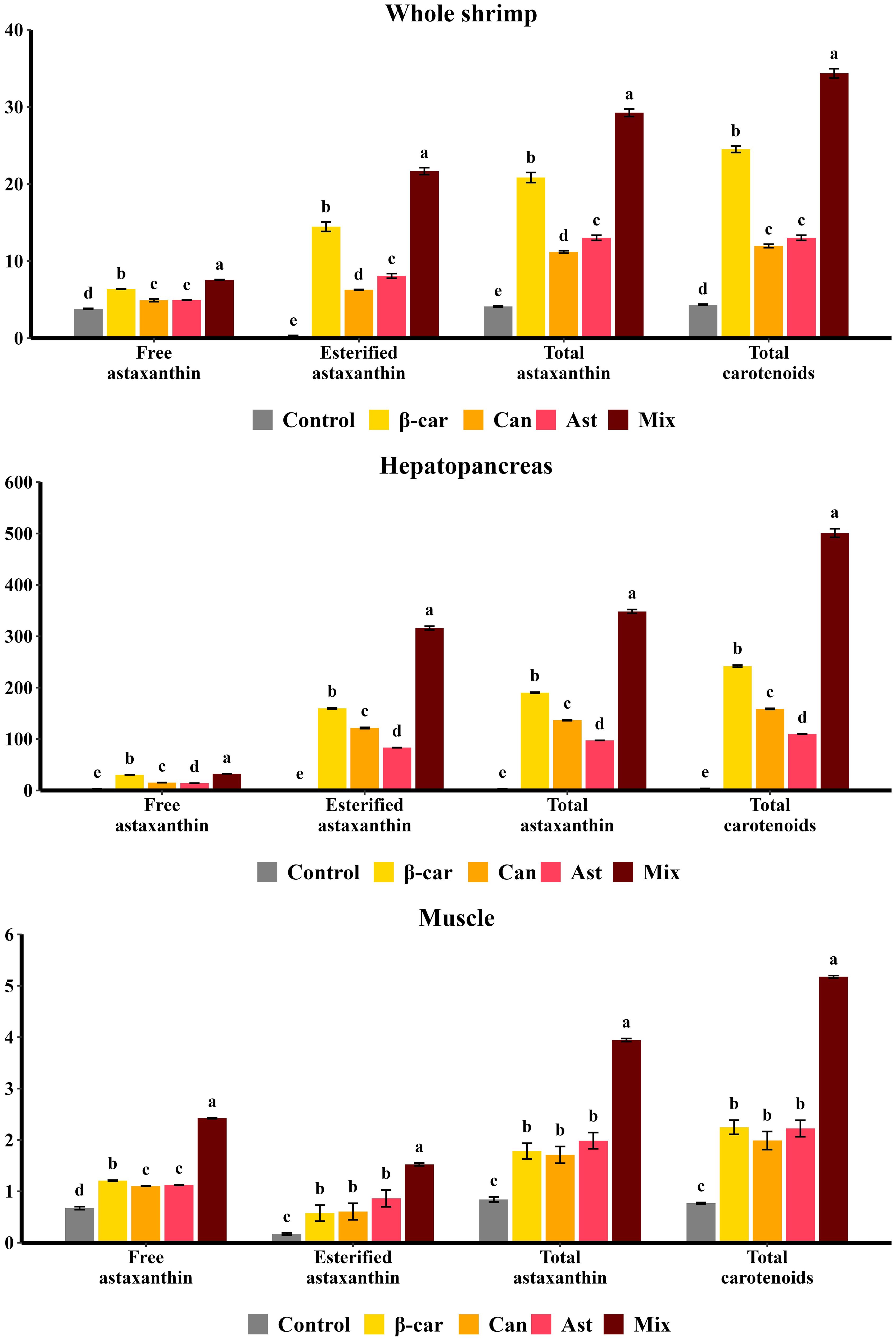 Bar charts compare carotenoid content by treatment in whole shrimp, hepatopancreas, and muscle. Categories include free astaxanthin, esterified astaxanthin, total astaxanthin, and total carotenoids across groups: Control, β-car, Can, Ast, and Mix. Mix generally shows the highest levels.
