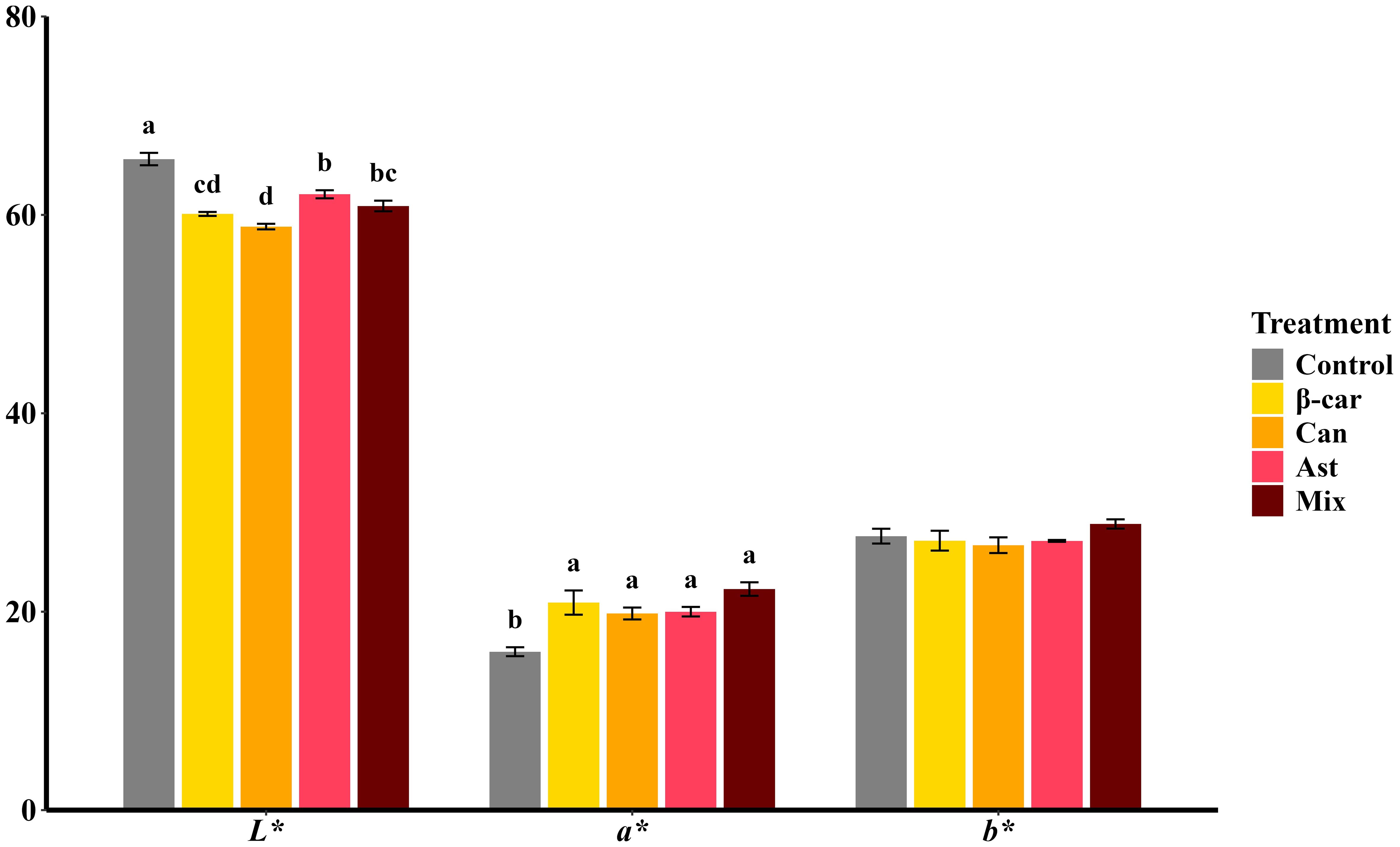 Bar chart depicting the effect of five treatments (Control, β-car, Can, Ast, Mix) on three metrics (L*, a*, b*). The bars are color-coded: grey for Control, yellow for β-car, orange for Can, red for Ast, and dark red for Mix. The highest L* value is for Control, lowest for Can. a* and b* values are similar across different treatments, with slight variations. Error bars represent variability.