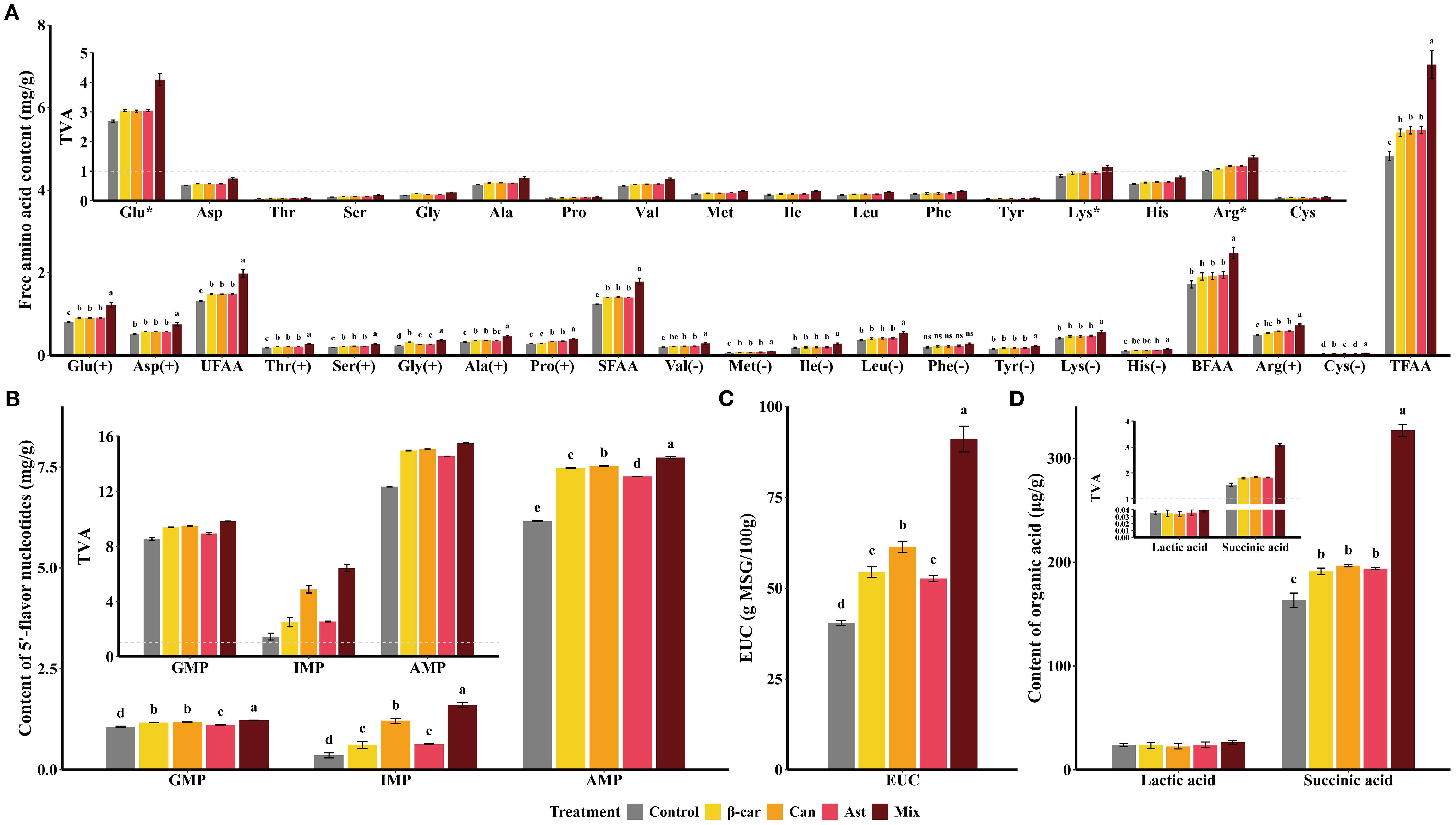 Bar graphs depict various biochemical contents across treatments labeled as Control, β-carotene, Canthaxanthin, Astaxanthin, and Mix. Chart A shows free amino acid content, Chart B displays nucleotide measurements, Chart C illustrates equivalent umami concentrations, and Chart D details organic acid content including lactic and succinic acid. Each graph uses colors to differentiate treatment effects, with letters indicating statistical significance among bars.