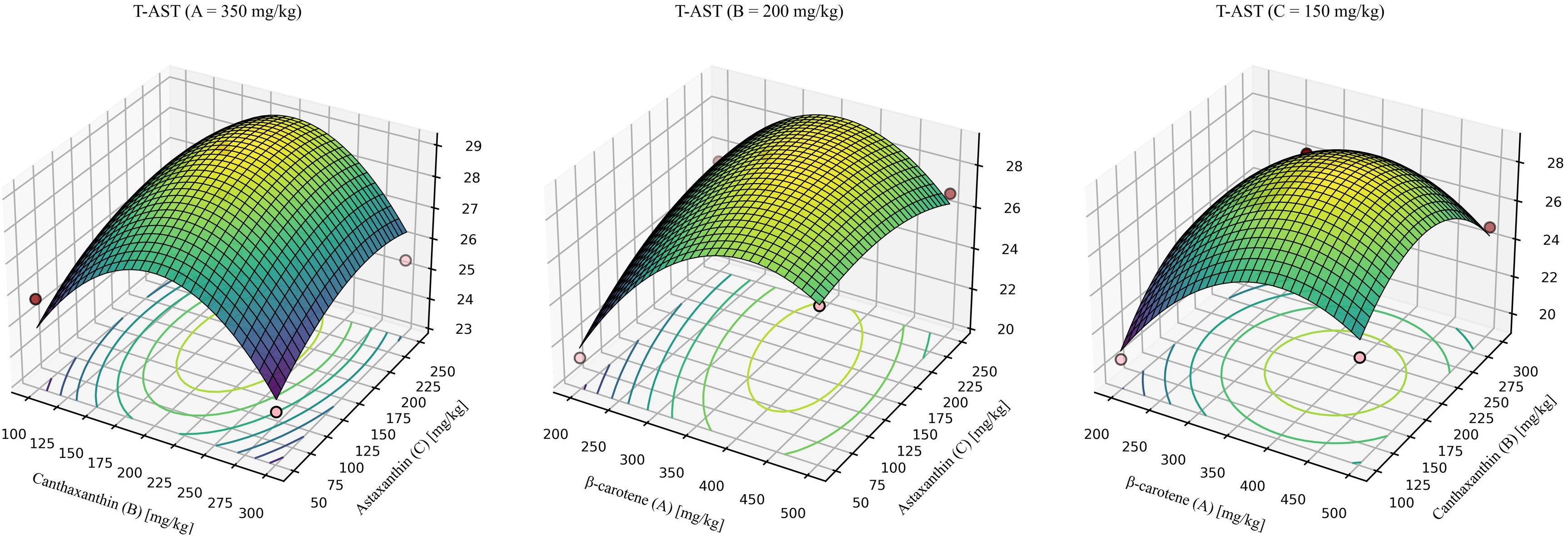 Three 3D surface plots showing the effect of β-carotene, canthaxanthin, and astaxanthin on T-AST levels at different concentrations. Each plot varies the concentration of one nutrient while keeping the other constant: (A) β-carotene at 350 mg/kg, (B) canthaxanthin at 200 mg/kg, (C) astaxanthin at 150 mg/kg. The z-axis represents the T-AST level, with color gradients indicating changes in elevation across the surfaces.