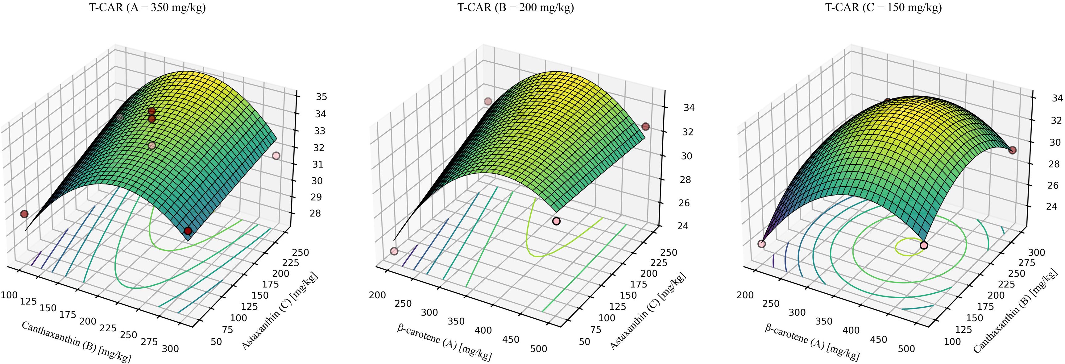 Three 3D surface plots showing T-CAR levels with varying concentrations of two different substances. Each plot features a curved mesh surface with contour lines, representing different interaction levels of compounds. The first plot shows β-carotene and astaxanthin, the second with canthaxanthin and β-carotene, and the third with β-carotene and canthaxanthin, all at specific concentrations in milligrams per kilogram.