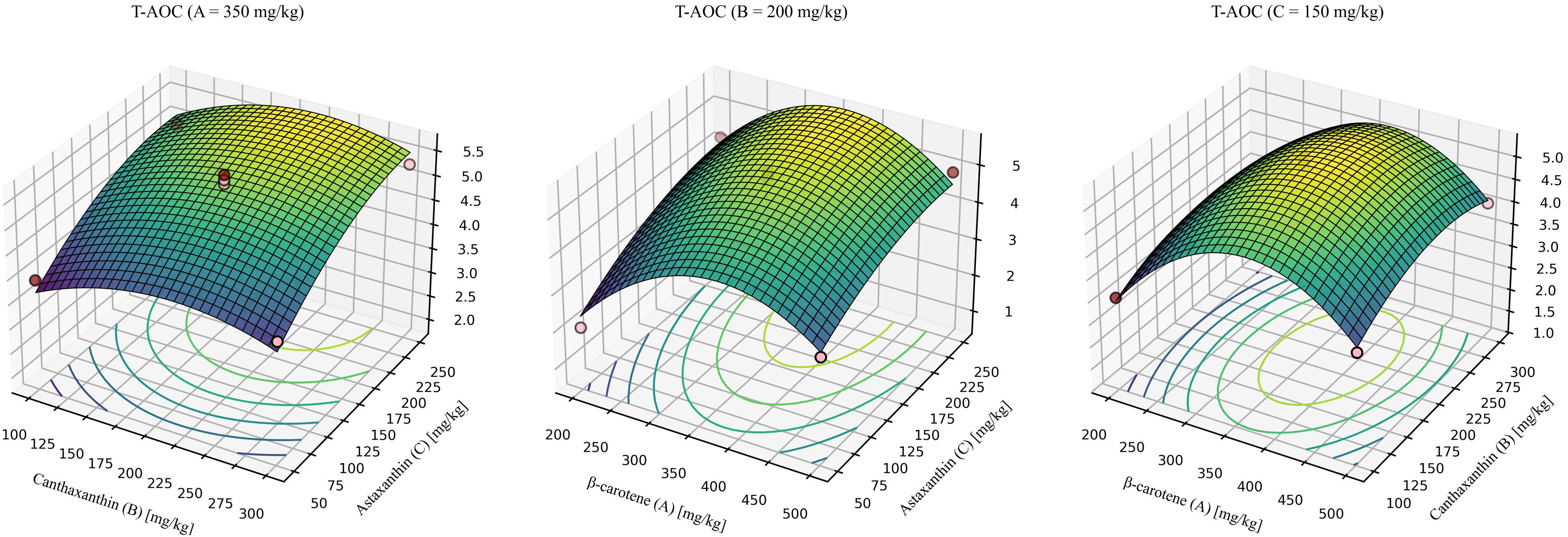 Three 3D surface plots depict T-AOC (Total Antioxidant Capacity) values in relation to varying concentrations of β-carotene, canthaxanthin, and astaxanthin. Each plot shows a curved surface with grid lines and contour lines underneath, illustrating the interaction effects of the three antioxidants. The graphs suggest how changes in concentrations affect T-AOC, with the x, y, and z-axes representing different antioxidant levels and T-AOC values. The color gradient from blue to yellow indicates increasing T-AOC levels.