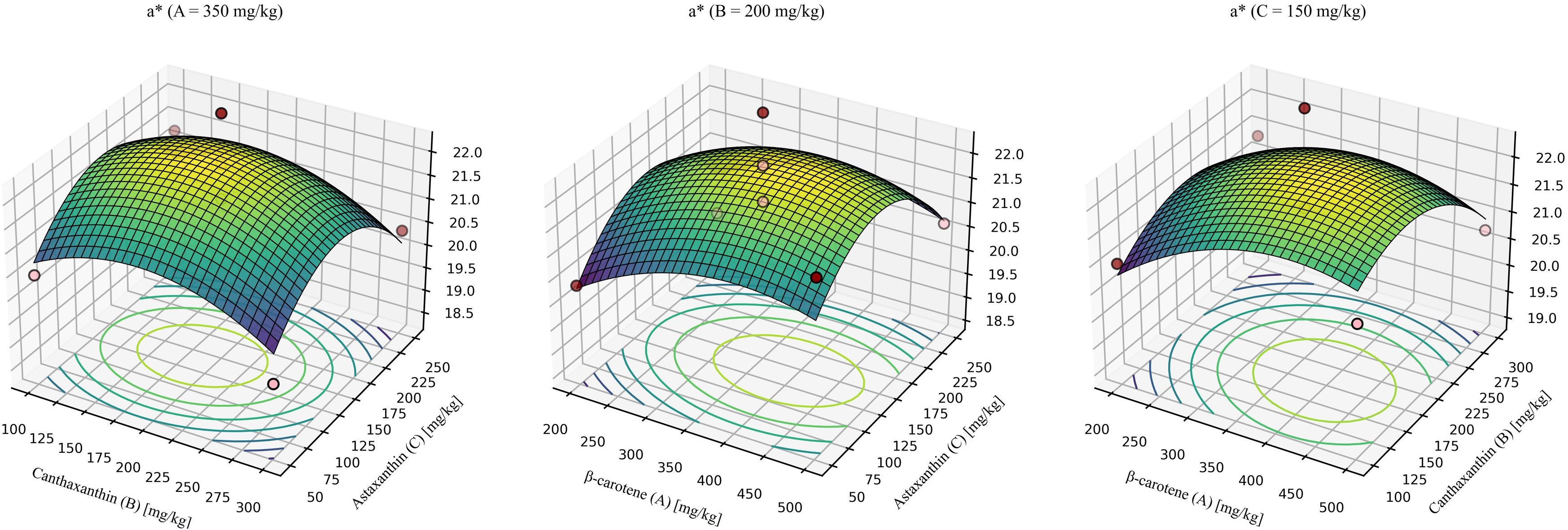 Three 3D surface plots illustrating interactions between different concentrations of substances on a response variable a* within a range of 18.5 to 22. Each plot has different fixed concentrations: A is 350 milligrams per kilogram, B is 200 milligrams per kilogram, and C is 150 milligrams per kilogram. The plots show colored surfaces with contour lines below, indicating interaction effects among β-carotene, canthaxanthin, and astaxanthin on a grid.