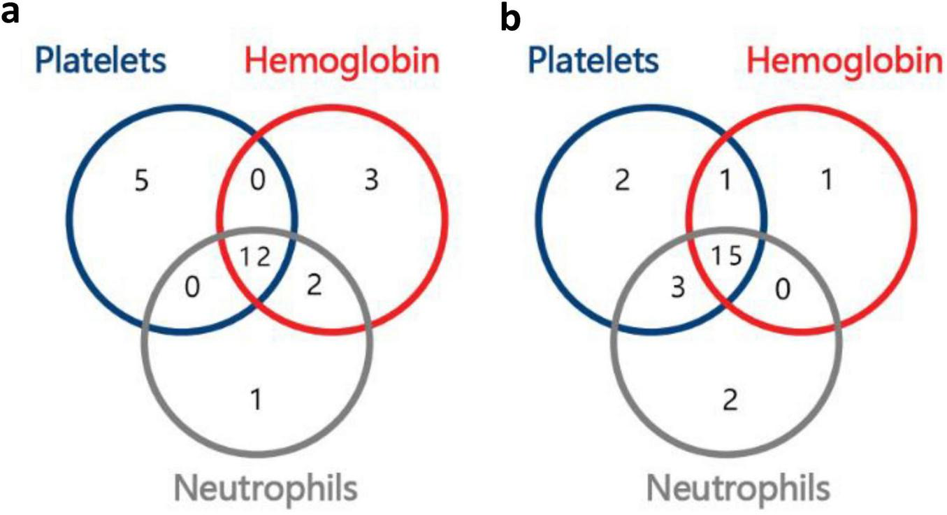 Two Venn diagrams labeled “a” and “b” compare elements among Platelets, Hemoglobin, and Neutrophils. Diagram “a” shows 5 in Platelets, 3 in Hemoglobin, 1 in Neutrophils, with overlaps of 0, 12, 2, and 0. Diagram “b” shows 2 in Platelets, 1 in Hemoglobin, 2 in Neutrophils, with overlaps of 3, 15, 1, and 0.