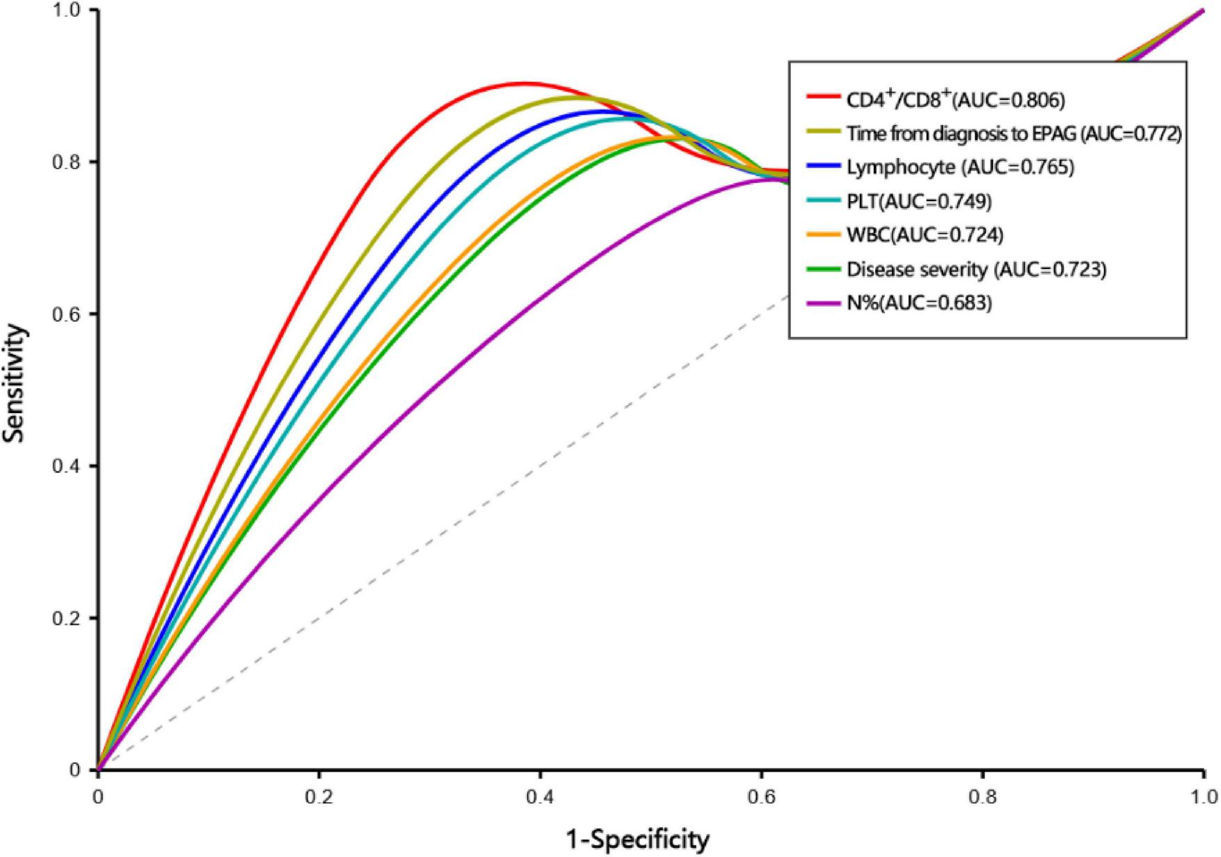 Receiver Operating Characteristic (ROC) curves compare different diagnostic tests. The curves represent CD4+/CD8+ (AUC=0.806), Time to EPAG (AUC=0.772), Lymphocyte (AUC=0.765), PLT (AUC=0.749), WBC (AUC=0.724), Disease Severity (AUC=0.723), and N% (AUC=0.683). Sensitivity is on the y-axis, and 1-Specificity is on the x-axis. The gray diagonal line represents random prediction.