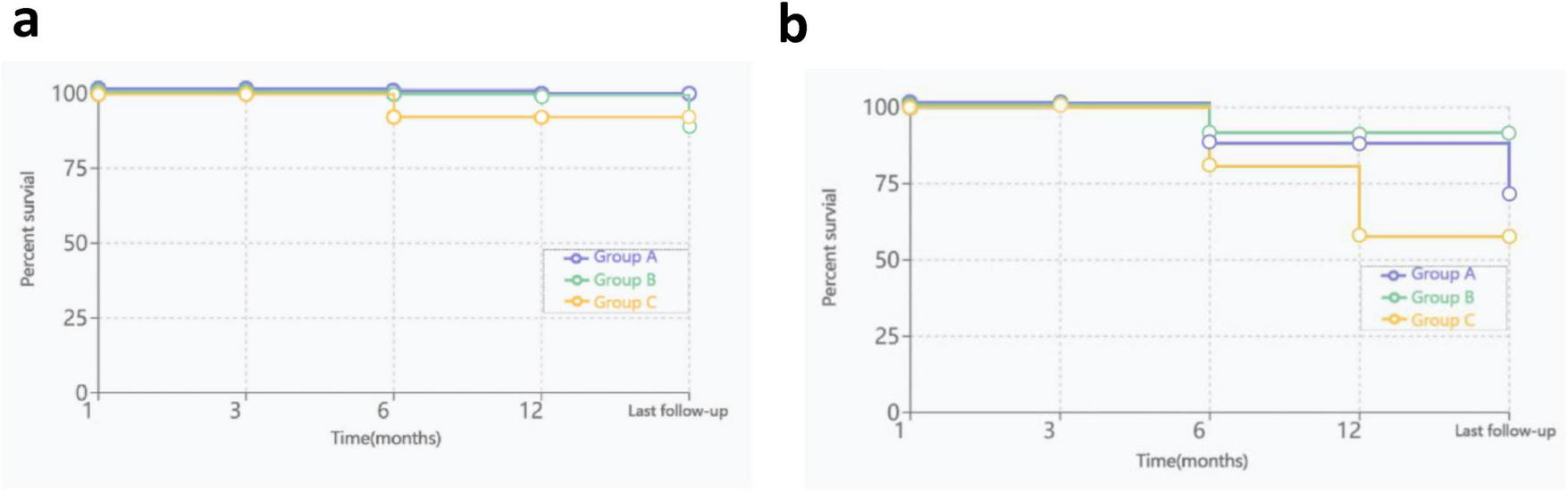 Two survival analysis graphs are depicted. Graph (a) shows the survival rates over 12 months for Groups A, B, and C, all maintaining nearly 100 percent. Graph (b) indicates a decline in survival rates for the groups, particularly Group C dropping below 75 percent by 12 months. The graphs compare percent survival over time in months with a last follow-up marker.