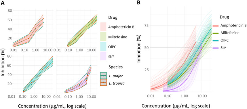 Graphs A and B depict inhibition percentages of various drugs against species L. major and
