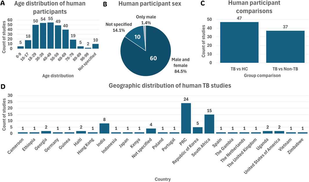 Summary of human tuberculosis study characteristics. (A) Bar chart showing participant ages, mostly 18–69 years. (B) Pie chart showing participant sex: 84.5% mixed male and female, 1.4% male only, 14.1% unspecified. (C) Bar chart of study comparisons: TB vs. HC (47) and TB vs. non-TB (37). (D) Bar chart showing country-wise population distribution, with most studies by China, South Africa, and India.
