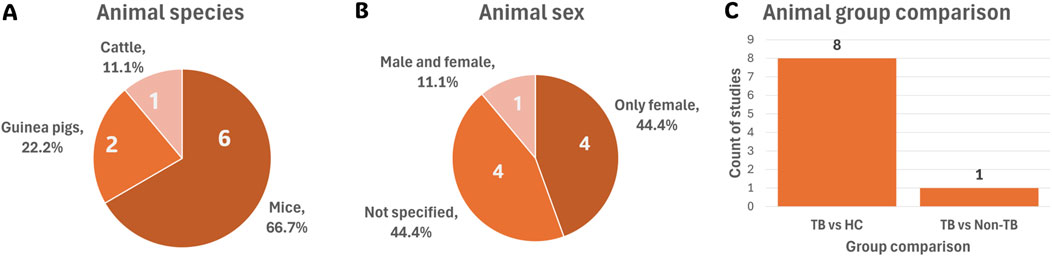 Summary of animal tuberculosis study characteristics. (A) Pie chart showing animal species: mice (66.7%), guinea pigs (22.2%), and cattle (11.1%). (B) Pie chart showing animal sex: only female (44.4%), not specified (44.4%), and mixed male and female (11.1%). (C) Bar chart of study comparisons: TB vs. HC (8) and TB vs. non-TB (1).