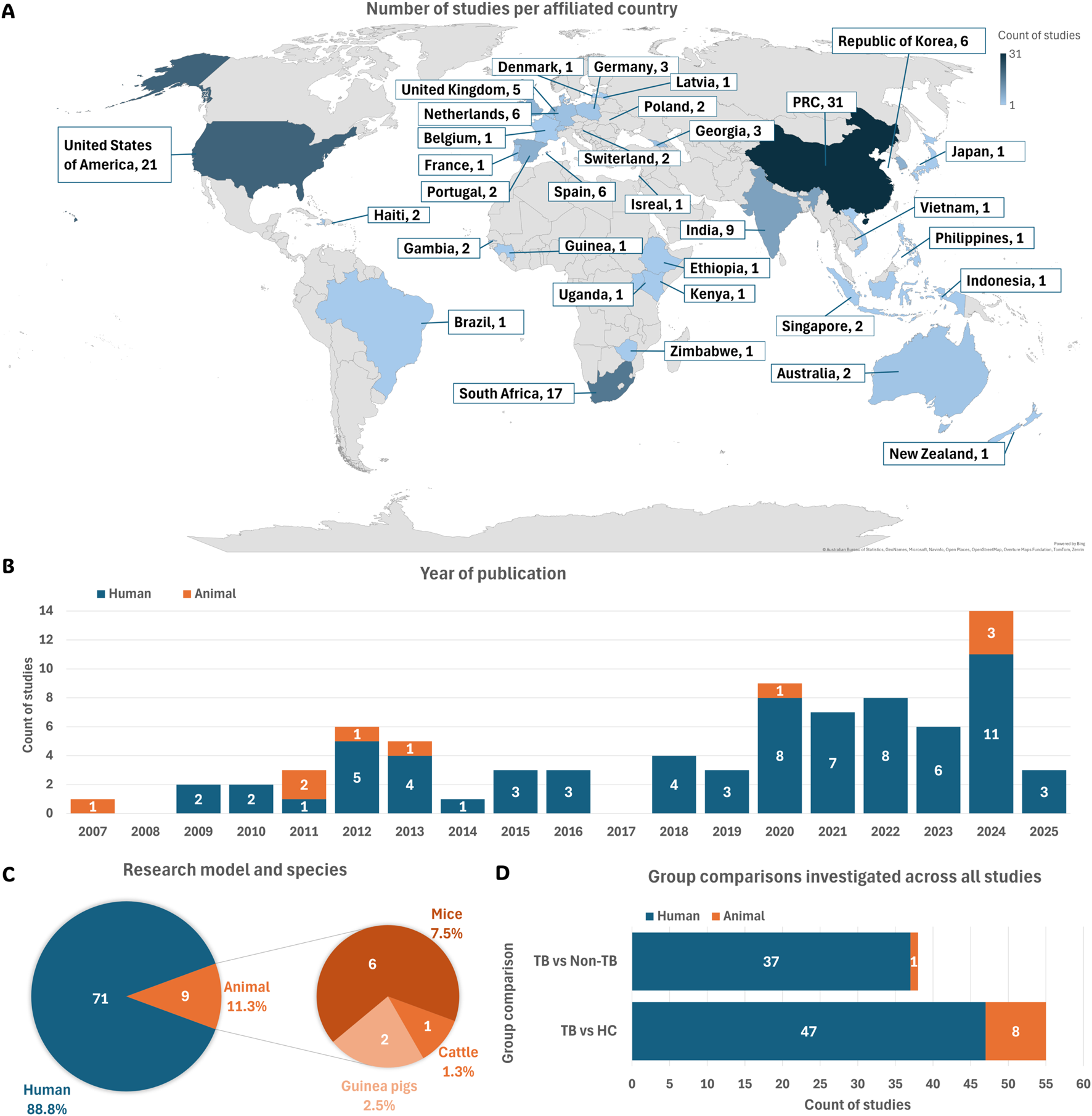 Visual summary of study characteristics. (A) World map showing study distribution, highest in China (31), USA (21), and South Africa (17). (B) Bar chart showing publication years (2007–2025) with peaks in 2012, 2020, and 2024. (C) Pie chart showing study models: 88.8% human, 11.3% animal. (D) Bar chart comparing study types: TB vs. HC (55) and TB vs. non-TB (38).