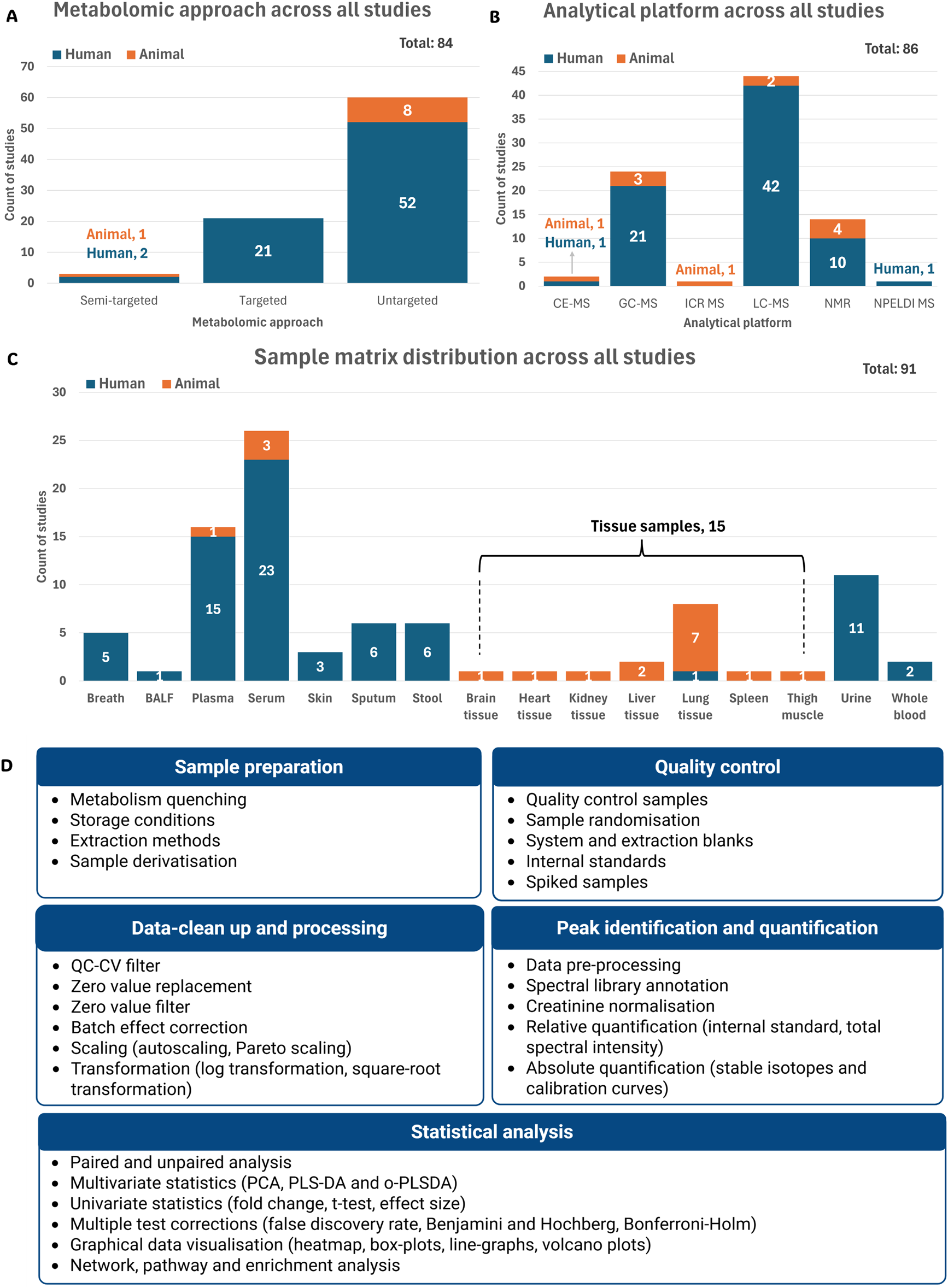 Overview of metabolomics study designs and approaches. (A) Bar chart showing metabolomics types: semi-targeted (3), targeted (21), and untargeted (56). (B) Bar chart showing analytical platforms: LC-MS (44), GC-MS (24), NMR (14), CE-MS (2), ICR MS (1), and NPELDI MS (1). (C) Bar chart showing sample matrices: serum, plasma, urine, and tissues. (D) Workflow diagram outlining general sample preparation, quality control, feature identification, data processing, and statistical analysis approaches.