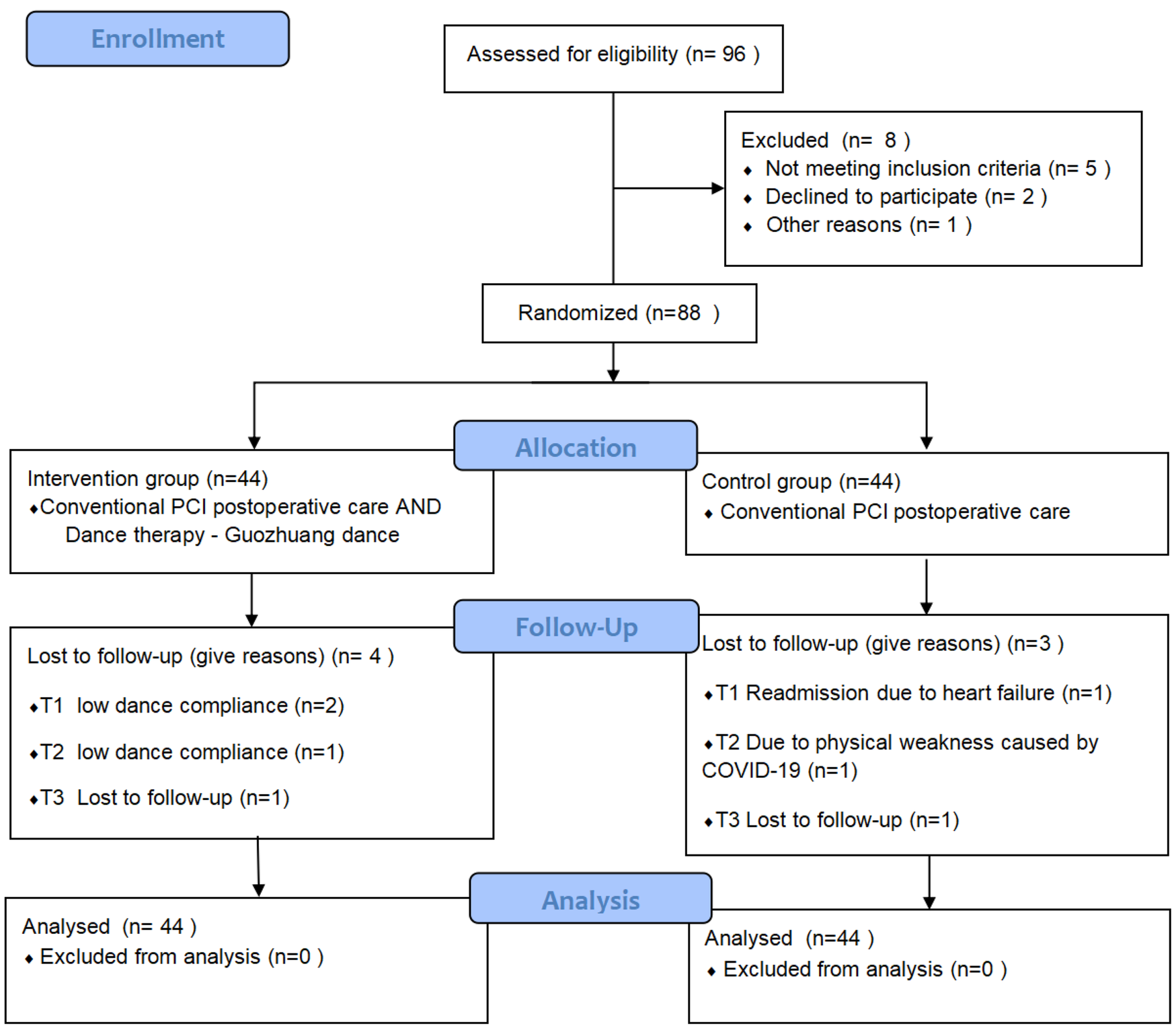 Flowchart detailing a study process. Enrollment: 96 assessed, 8 excluded (5 not meeting criteria, 2 declined, 1 other). 88 randomized into two groups of 44 each. Intervention group: conventional care and Guozhuang dance. Four lost to follow-up due to low dance compliance. Analyzed: 40. Control group: conventional care. Three lost to follow-up due to heart failure admission, COVID-19 weakness, and loss. Analyzed: 41. No exclusions from analysis in either group.